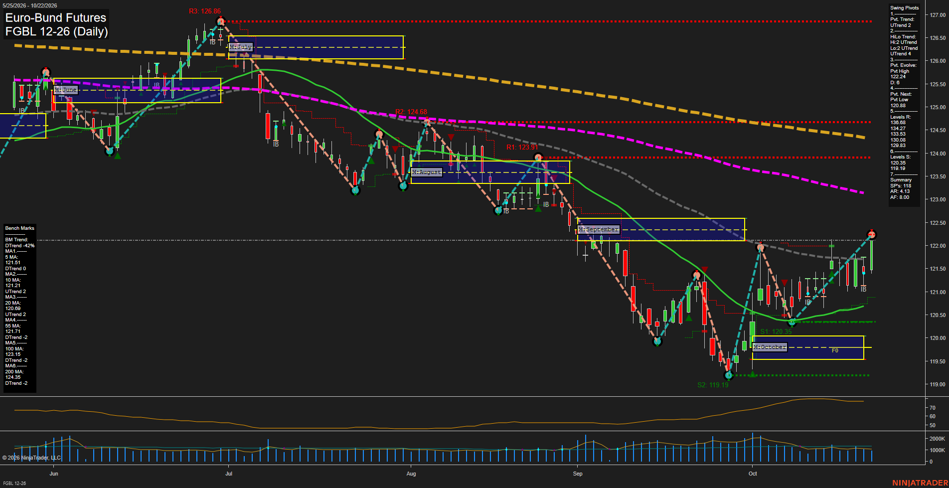 FGBL Euro-Bund Futures Daily Chart Analysis: 2026-Oct-22 07:04 CT