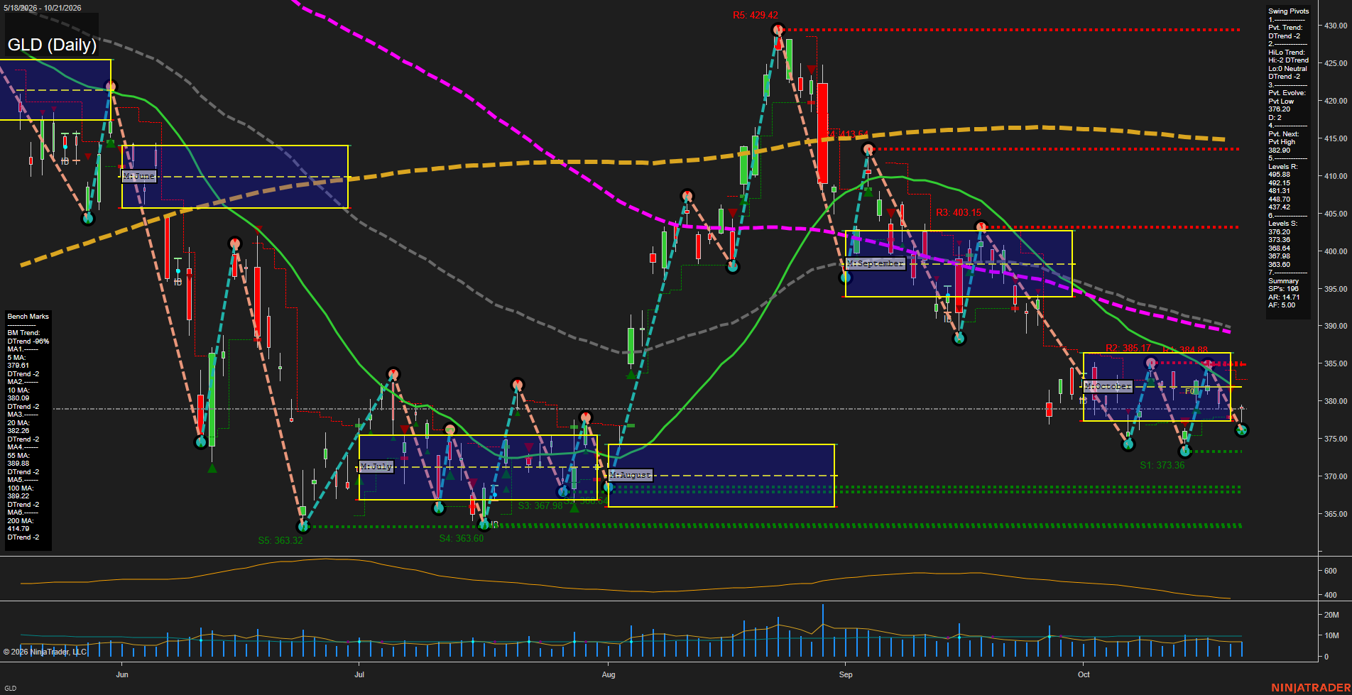 GLD SPDR Gold Shares Daily Chart Analysis: 2026-Oct-22 07:05 CT