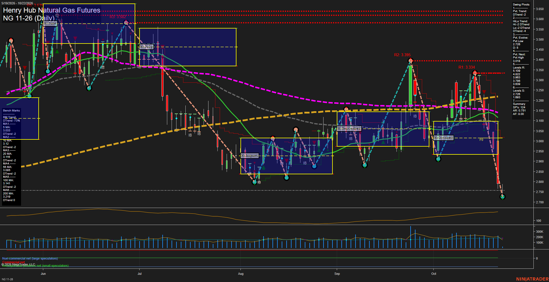 NG Henry Hub Natural Gas Futures Daily Chart Analysis: 2026-Oct-22 07:06 CT