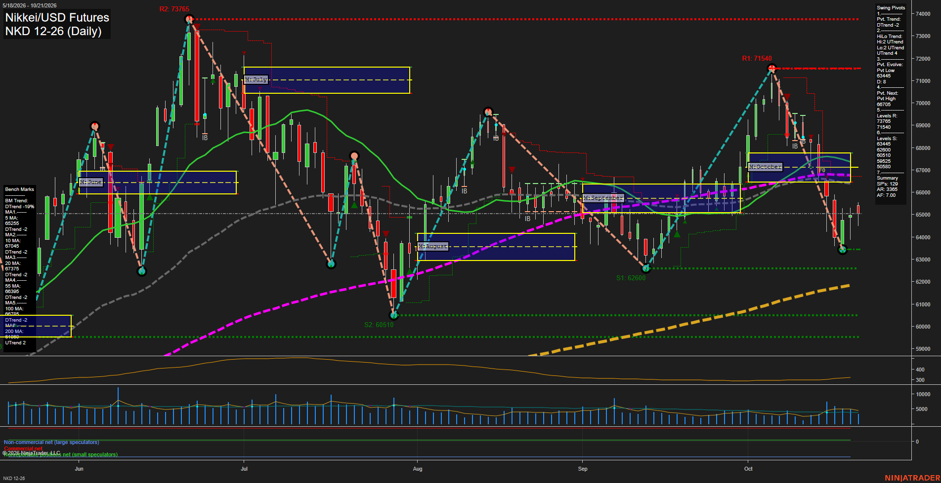 NKD Nikkei/USD Futures Daily Chart Analysis: 2026-Oct-22 07:06 CT