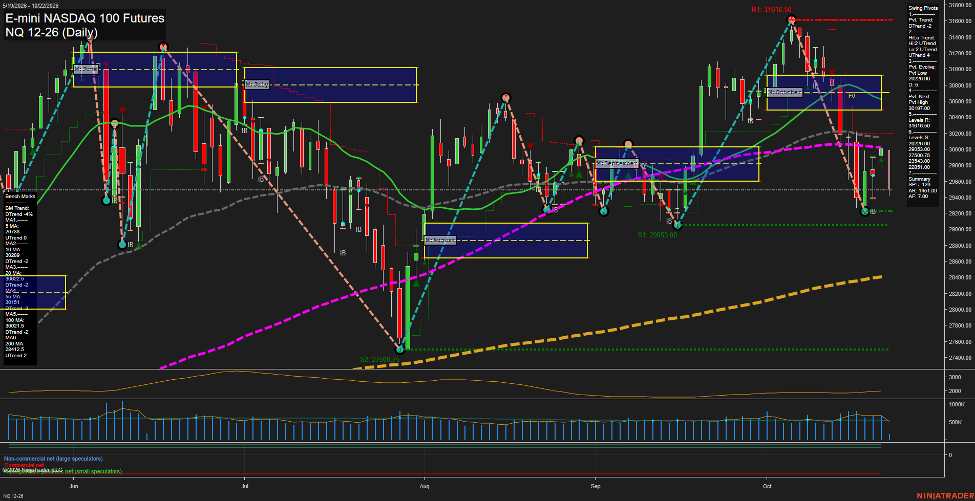 NQ E-mini NASDAQ 100 Futures Daily Chart Analysis: 2026-Oct-22 07:06 CT