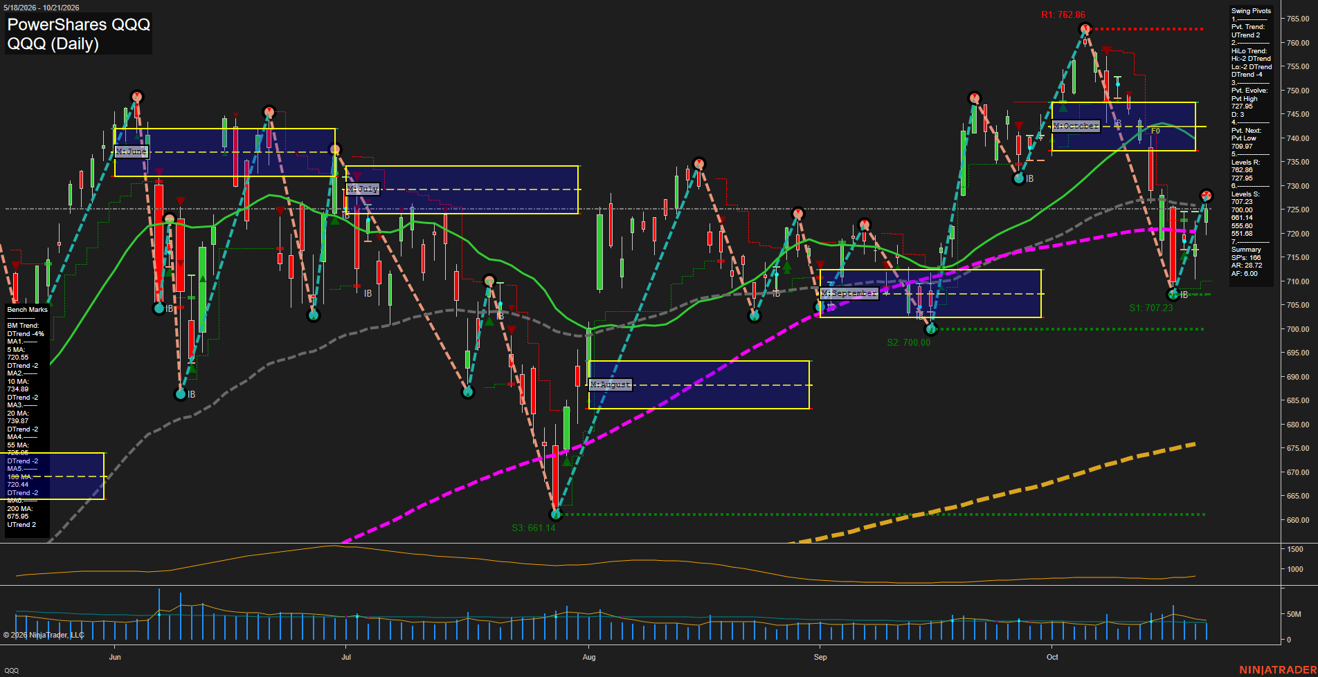 QQQ PowerShares QQQ Daily Chart Analysis: 2026-Oct-22 07:07 CT