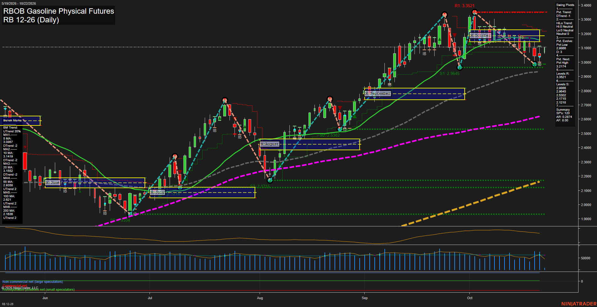RB RBOB Gasoline Physical Futures Daily Chart Analysis: 2026-Oct-22 07:08 CT