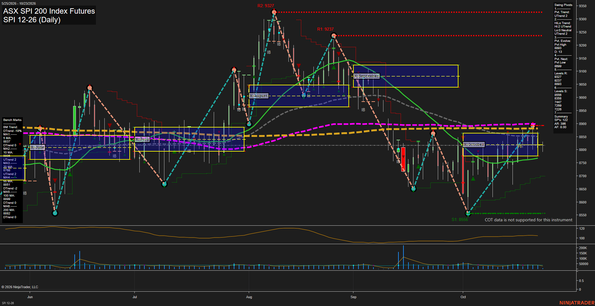 SPI ASX SPI 200 Index Futures Daily Chart Analysis: 2026-Oct-22 07:09 CT