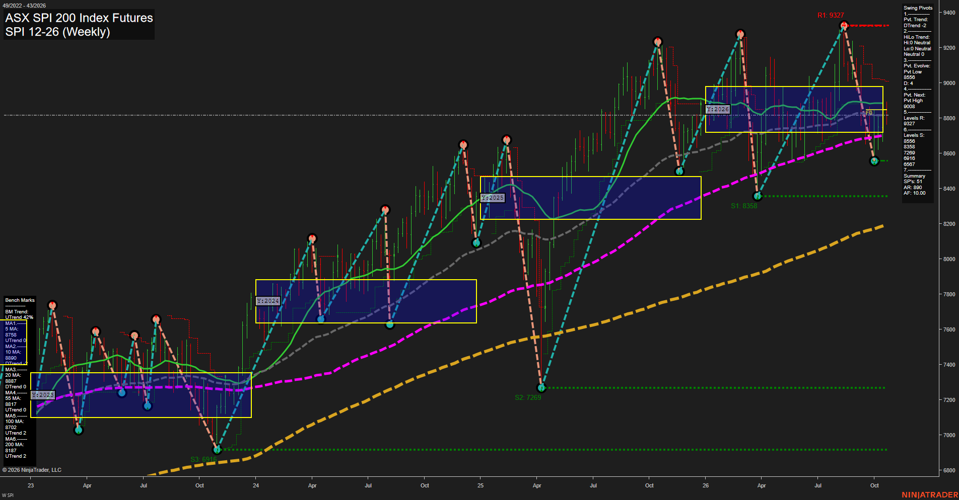 SPI ASX SPI 200 Index Futures Weekly Chart Analysis: 2026-Oct-22 07:09 CT