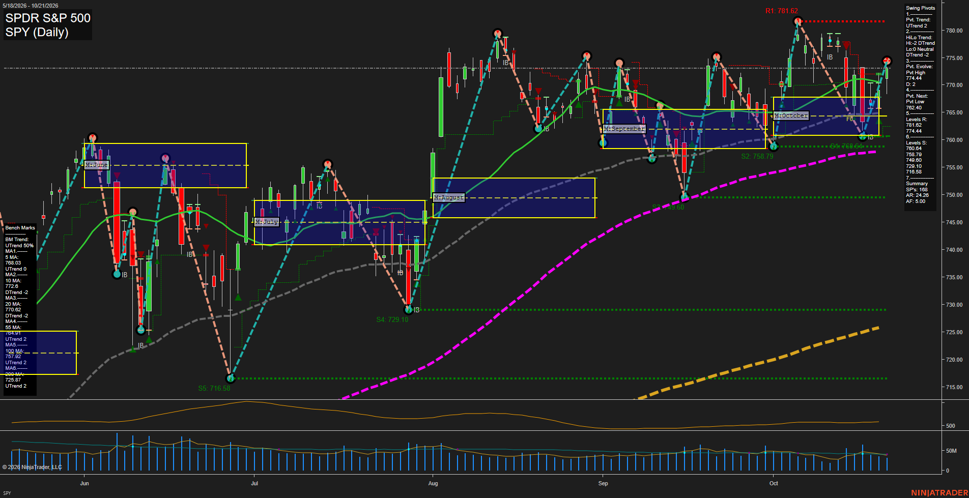 SPY SPDR S&P 500 Daily Chart Analysis: 2026-Oct-22 07:09 CT