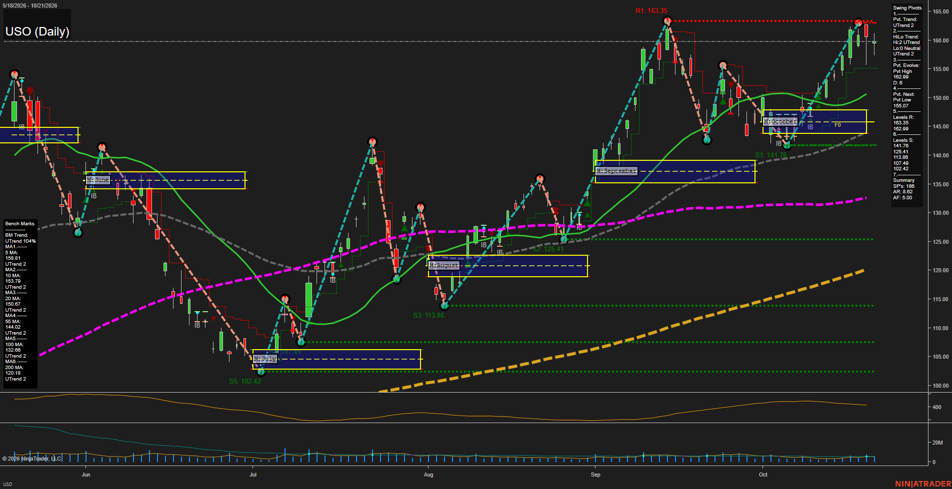 USO United States Oil Fund LP Daily Chart Analysis: 2026-Oct-22 07:10 CT