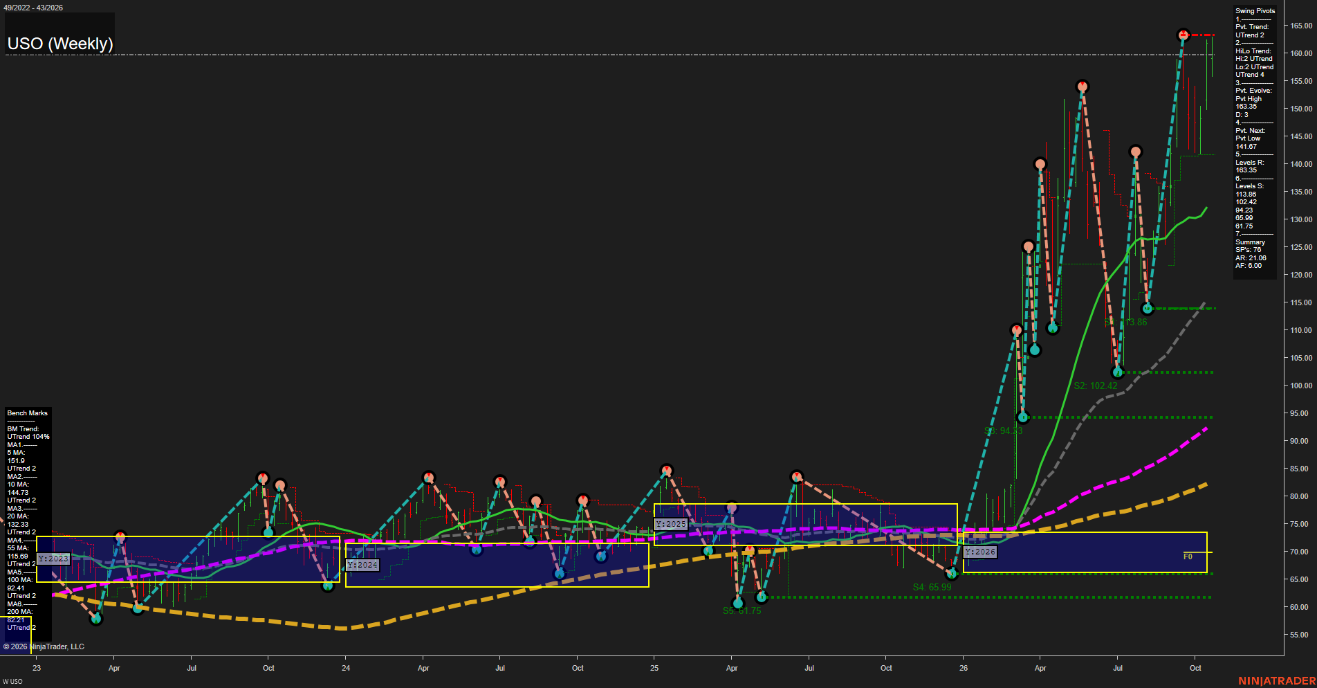 USO United States Oil Fund LP Weekly Chart Analysis: 2026-Oct-22 07:10 CT