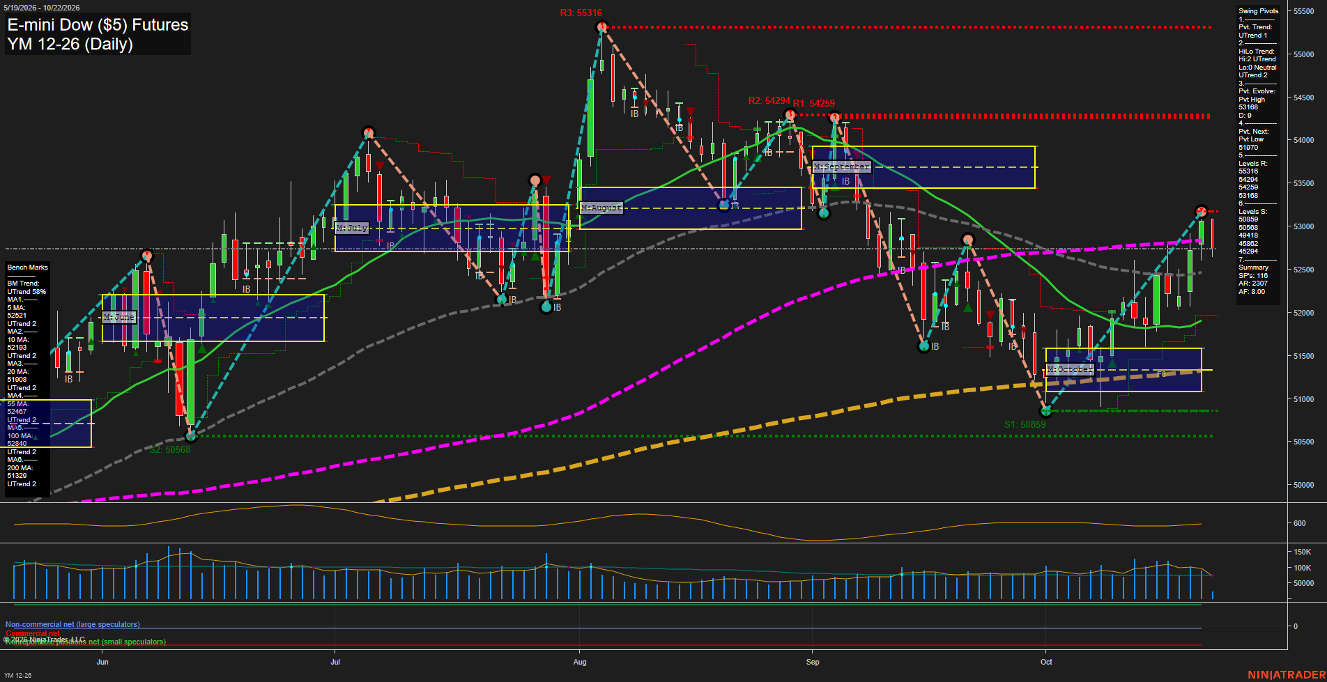 YM E-mini Dow ($5) Futures Daily Chart Analysis: 2026-Oct-22 07:11 CT
