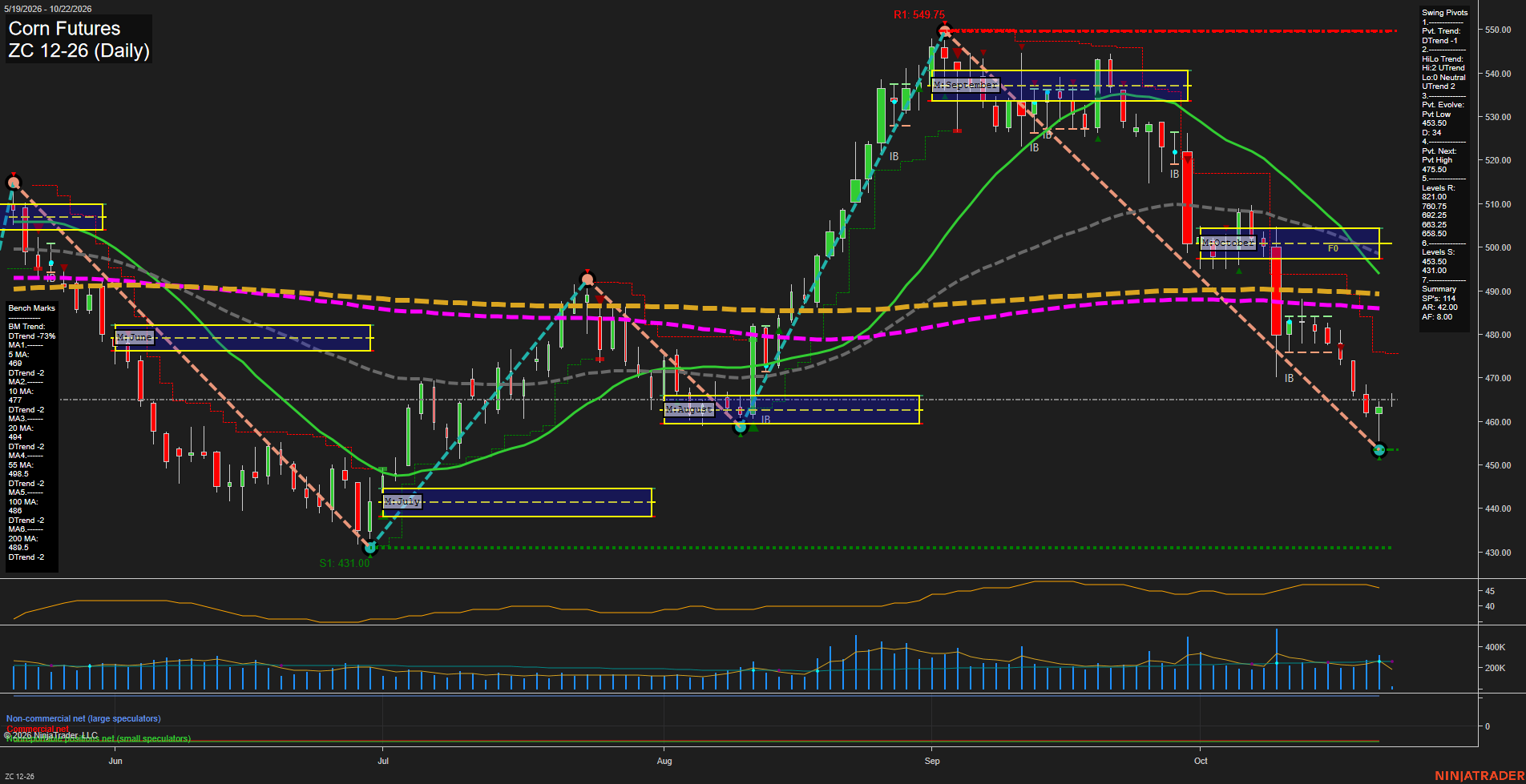 ZC Corn Futures Daily Chart Analysis: 2026-Oct-22 07:12 CT