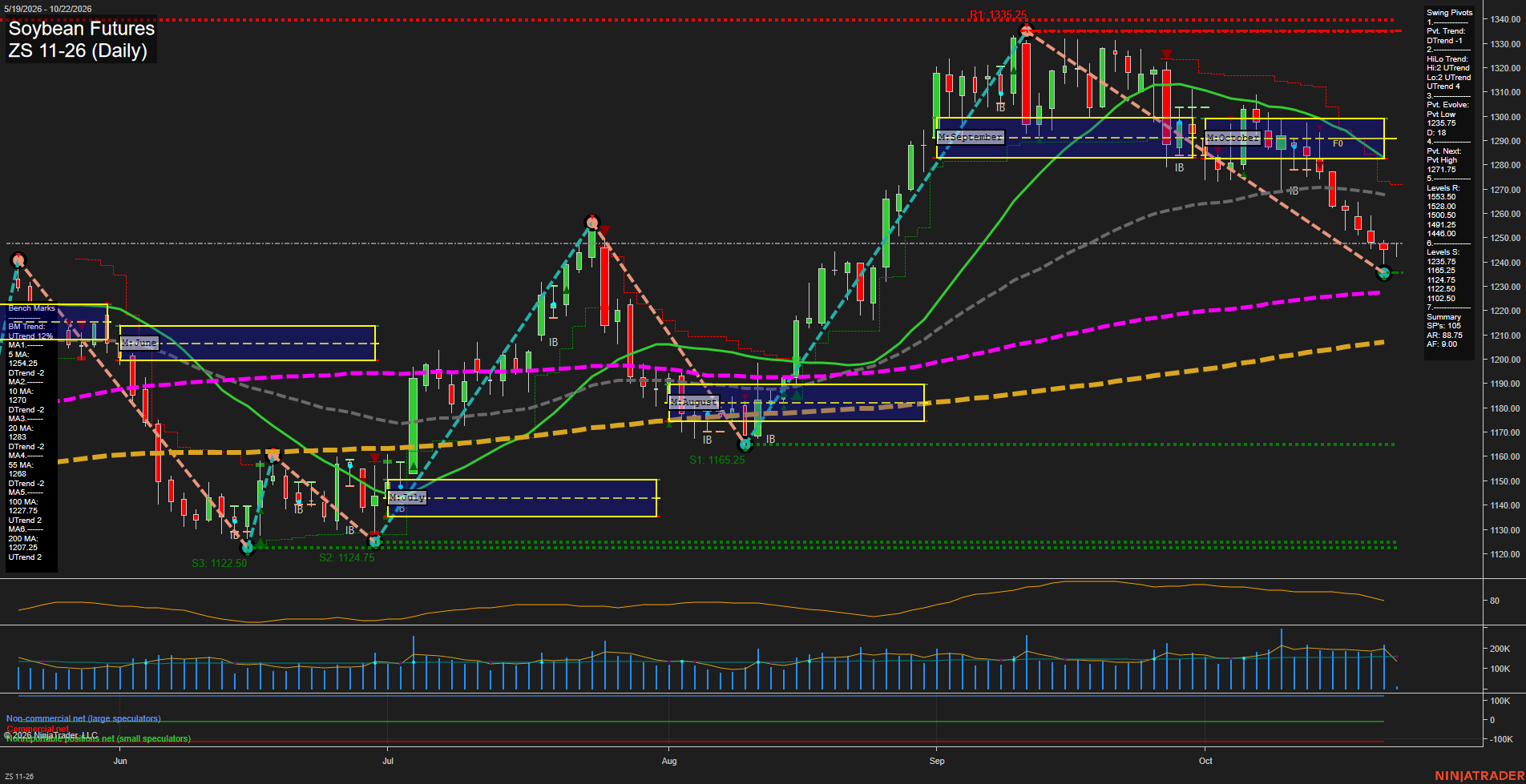 ZS Soybean Futures Daily Chart Analysis: 2026-Oct-22 07:12 CT