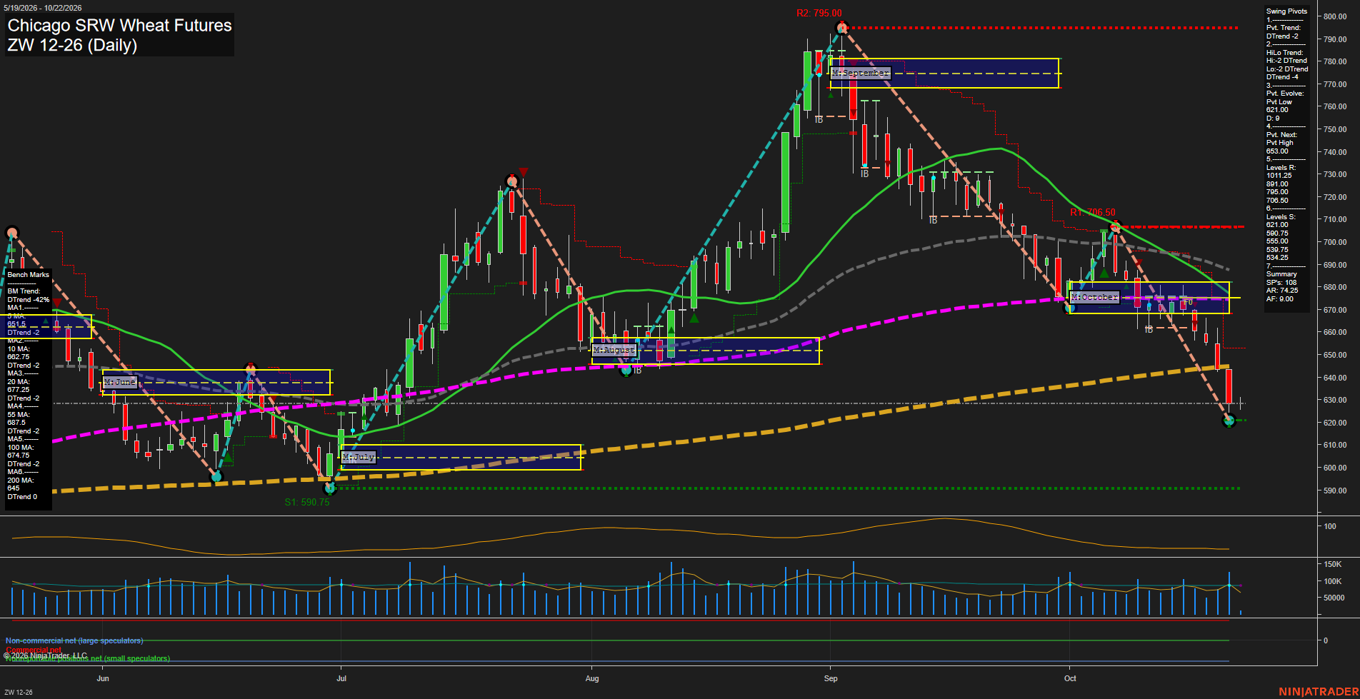 ZW Chicago SRW Wheat Futures Daily Chart Analysis: 2026-Oct-22 07:13 CT