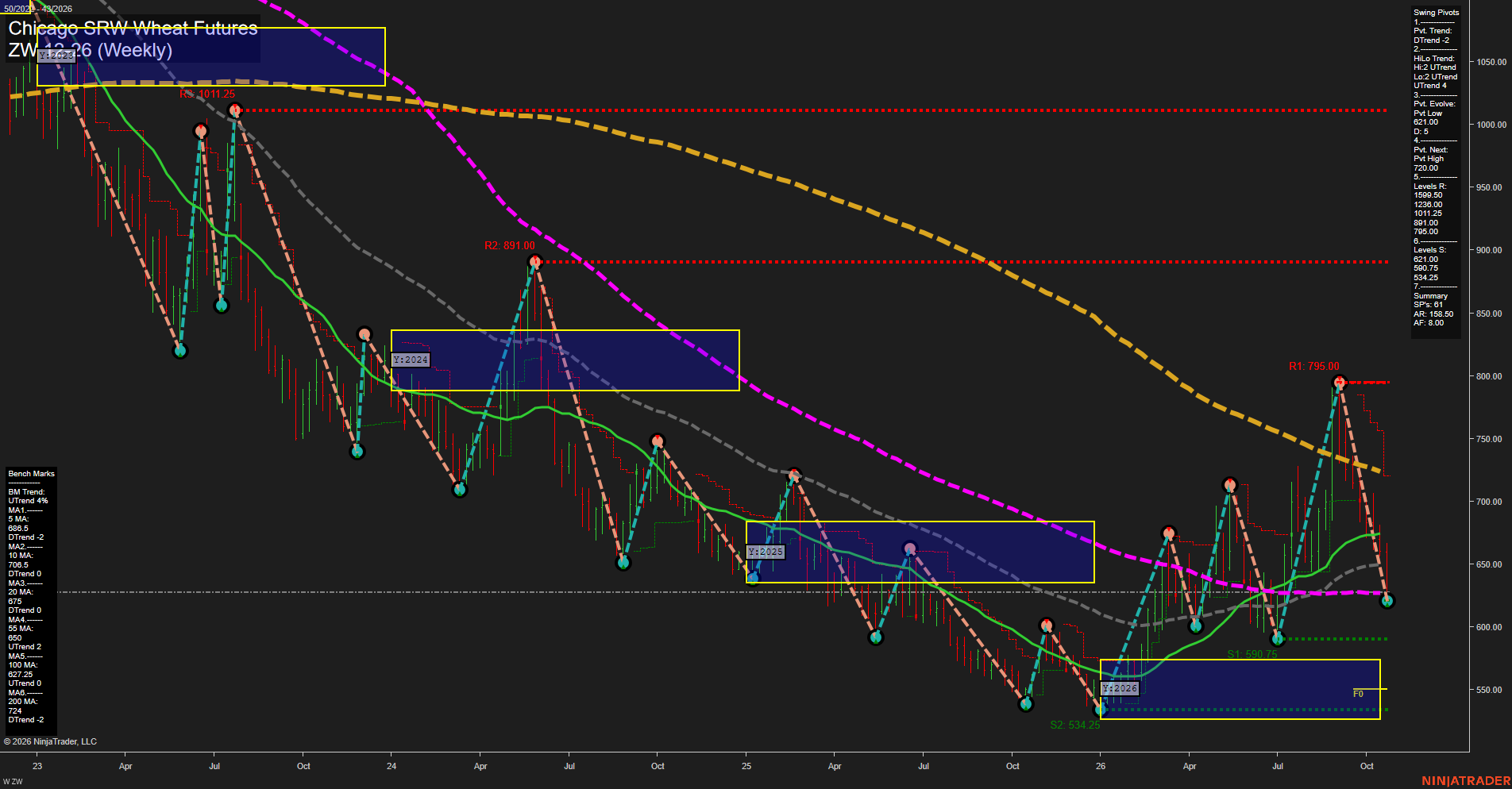 ZW Chicago SRW Wheat Futures Weekly Chart Analysis: 2026-Oct-22 07:13 CT