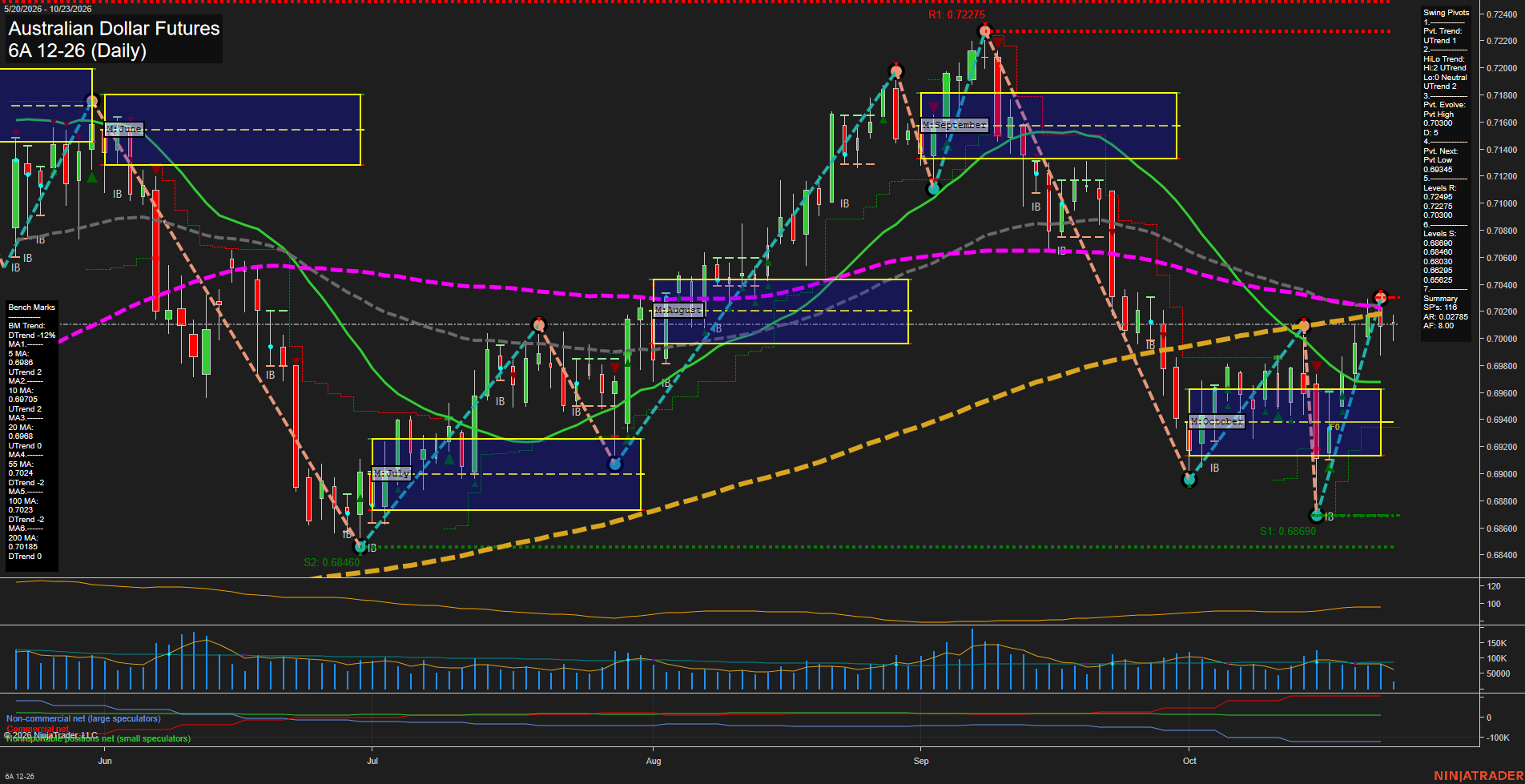 6A Australian Dollar Futures Daily Chart Analysis: 2026-Oct-23 07:00 CT
