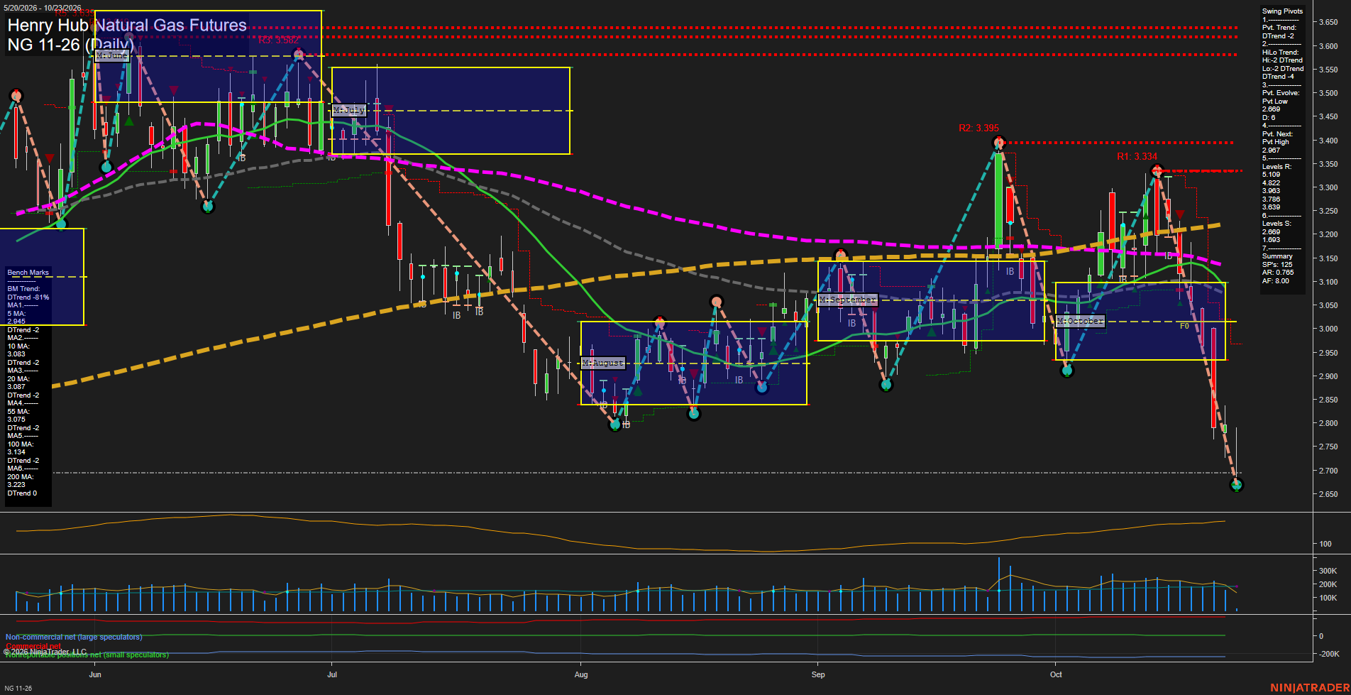 NG Henry Hub Natural Gas Futures Daily Chart Analysis: 2026-Oct-23 07:06 CT