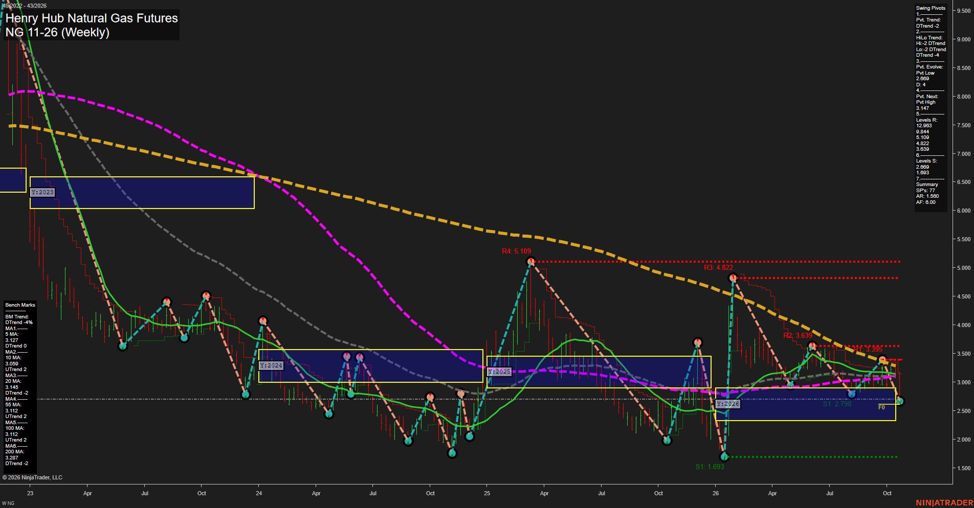 NG Henry Hub Natural Gas Futures Weekly Chart Analysis: 2026-Oct-23 07:06 CT