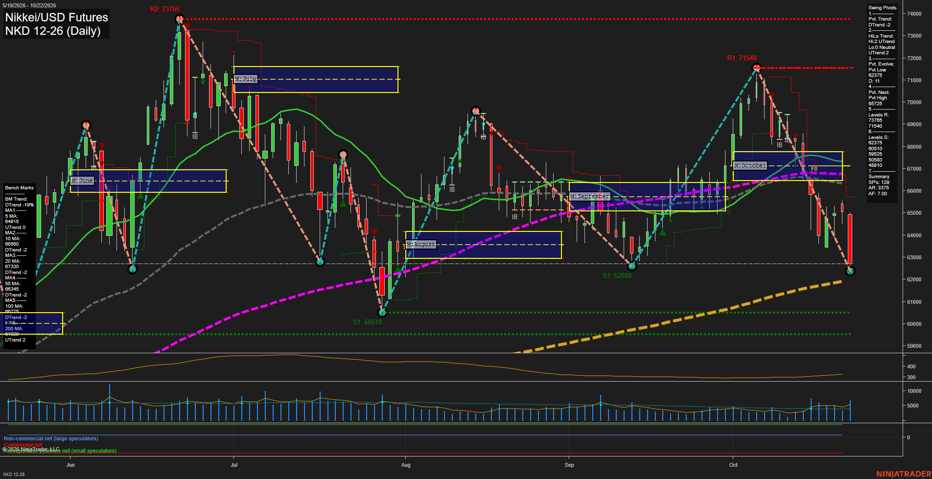 NKD Nikkei/USD Futures Daily Chart Analysis: 2026-Oct-23 07:06 CT