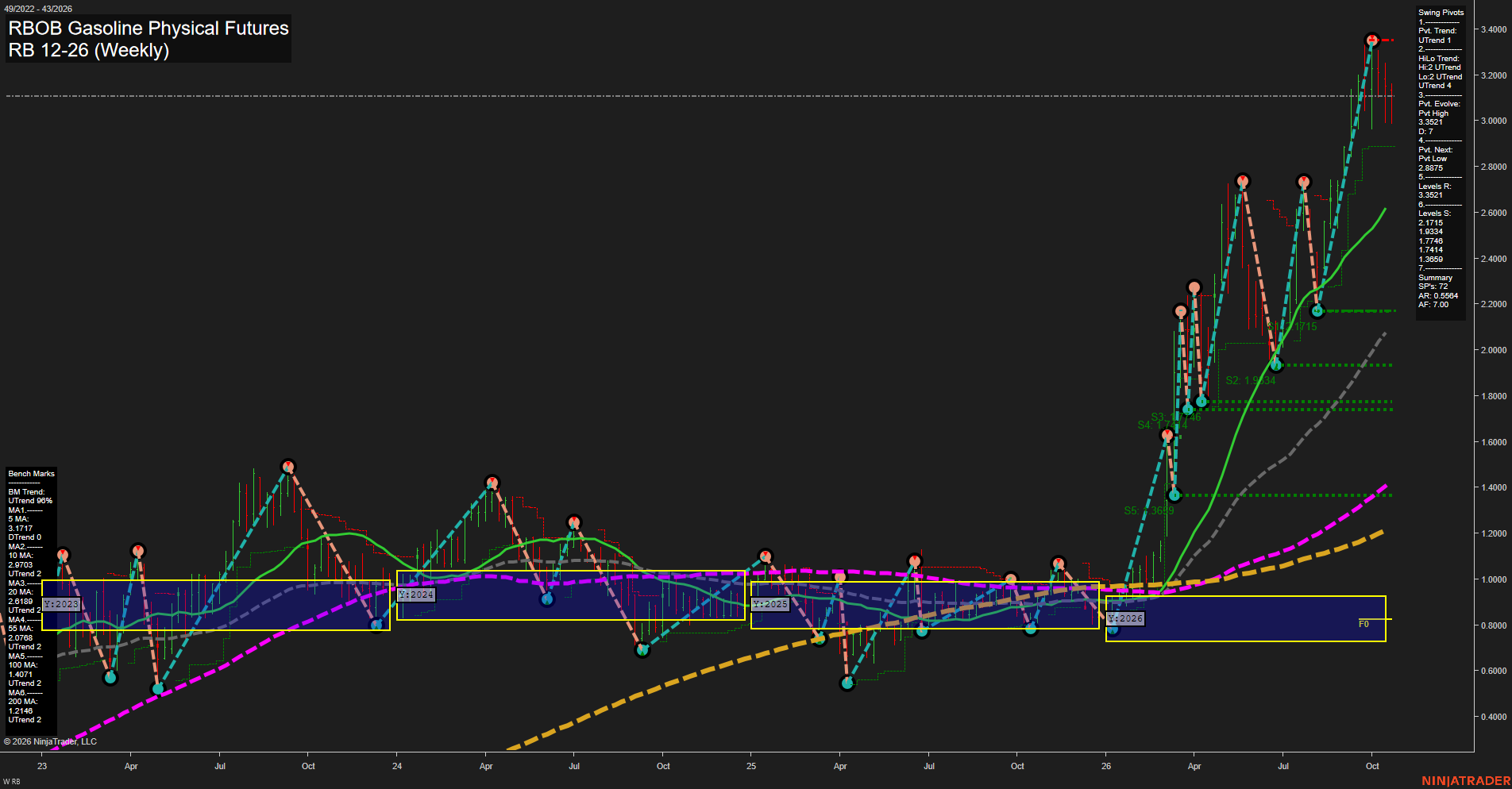 RB RBOB Gasoline Physical Futures Weekly Chart Analysis: 2026-Oct-23 07:08 CT