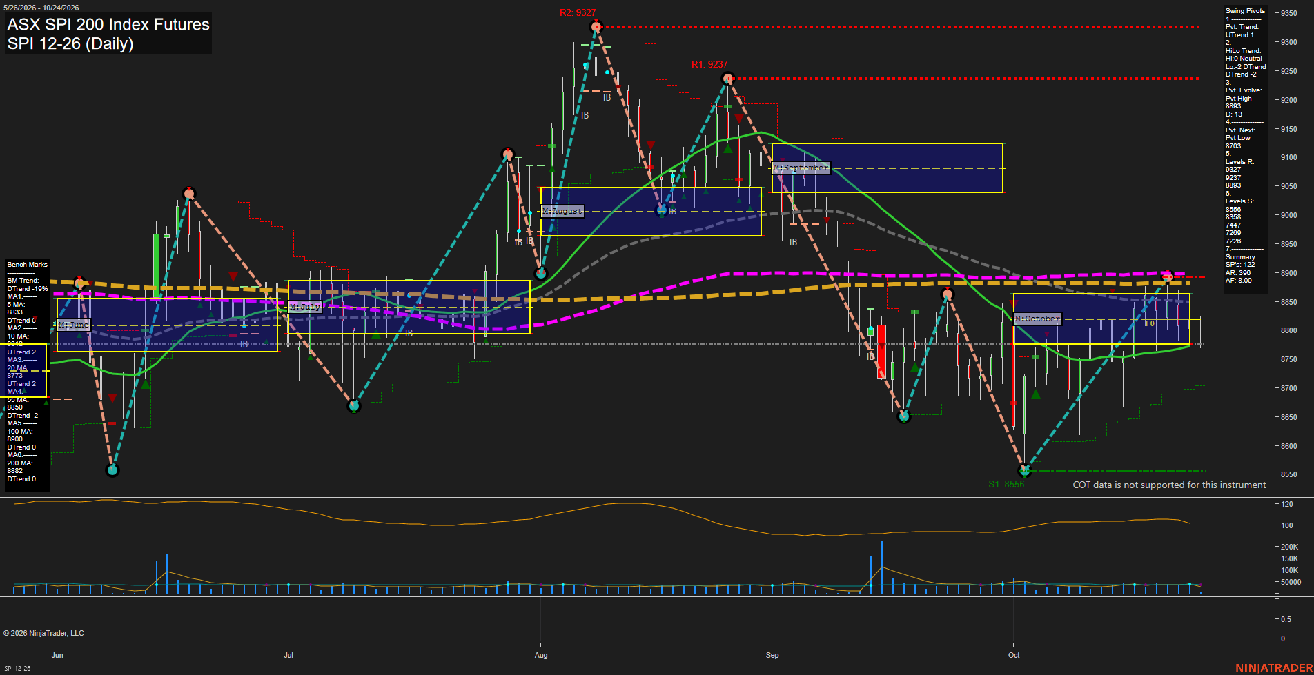 SPI ASX SPI 200 Index Futures Daily Chart Analysis: 2026-Oct-23 07:09 CT