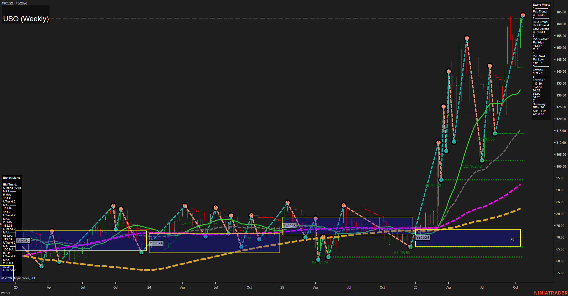 USO United States Oil Fund LP Weekly Chart Analysis: 2026-Oct-23 07:11 CT