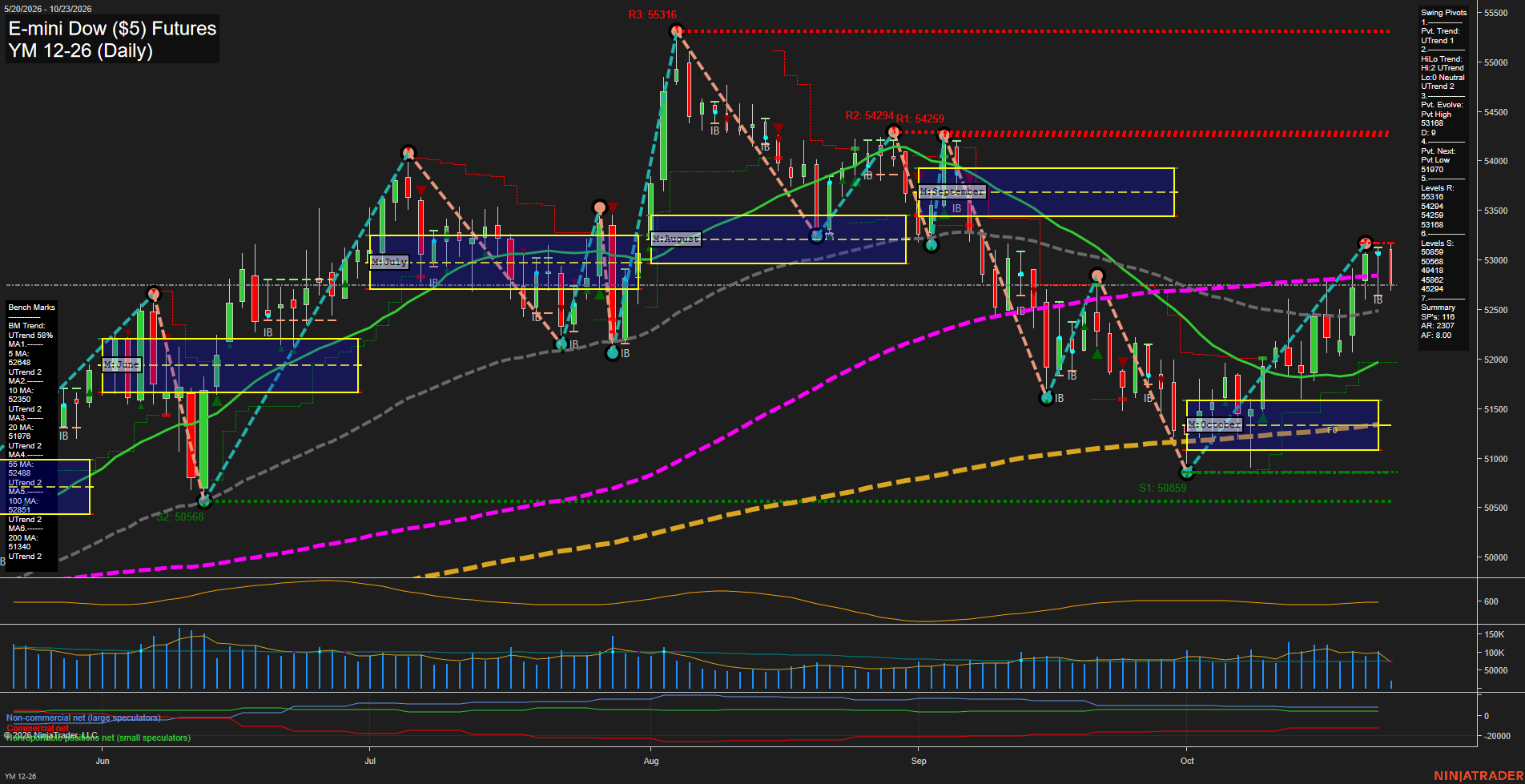 YM E-mini Dow ($5) Futures Daily Chart Analysis: 2026-Oct-23 07:11 CT