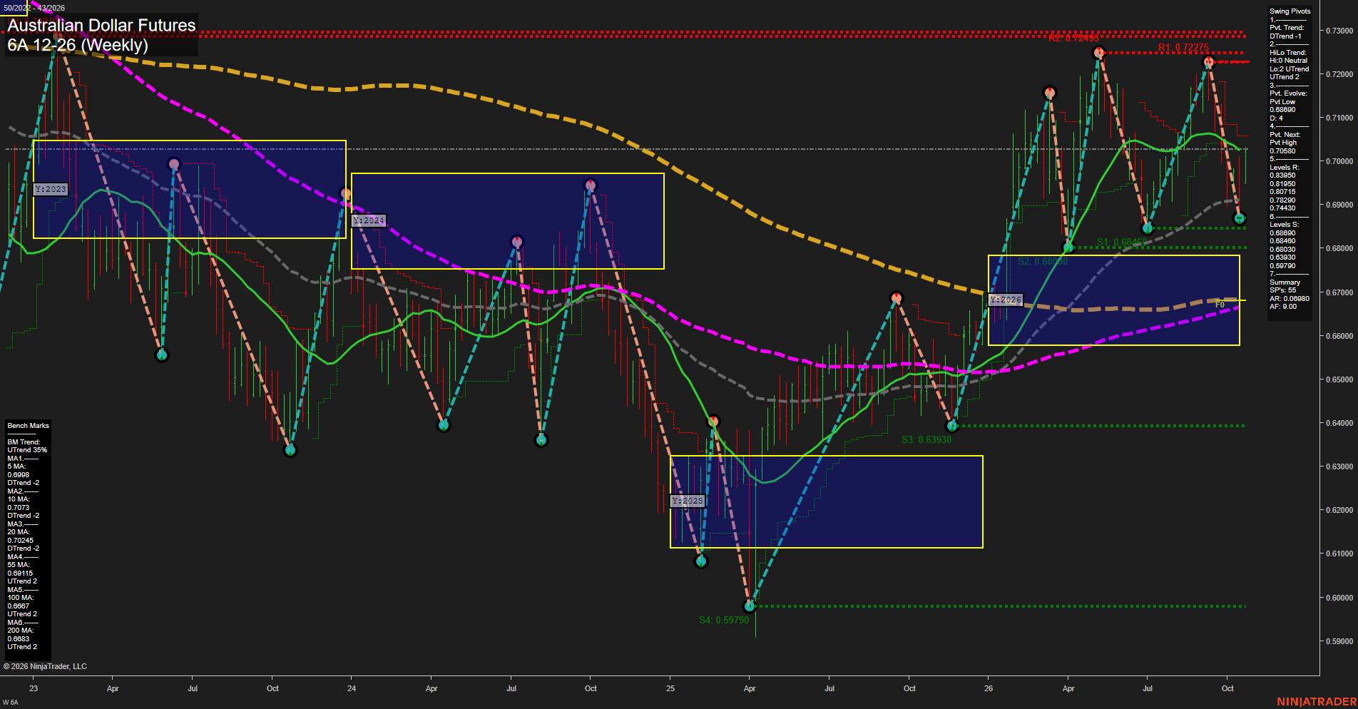 6A Australian Dollar Futures Weekly Chart Analysis: 2026-Oct-24 07:00 CT