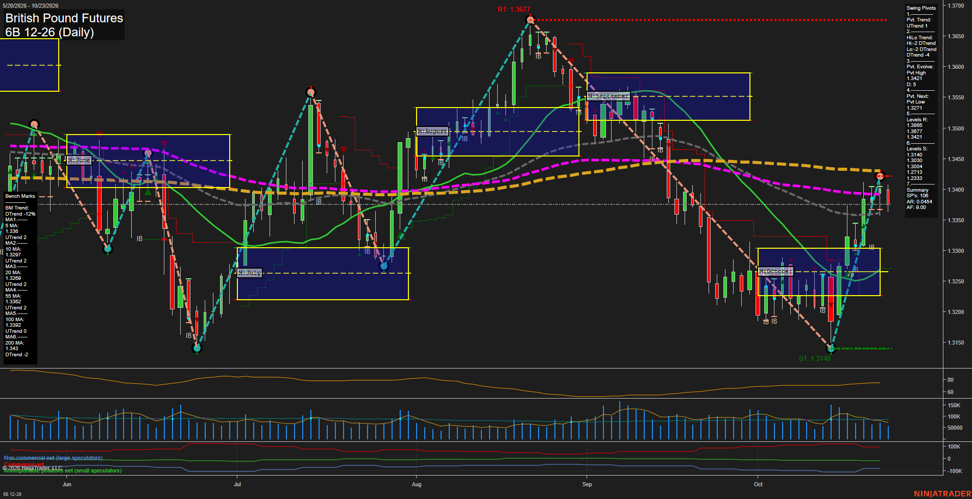 6B British Pound Futures Daily Chart Analysis: 2026-Oct-24 07:00 CT