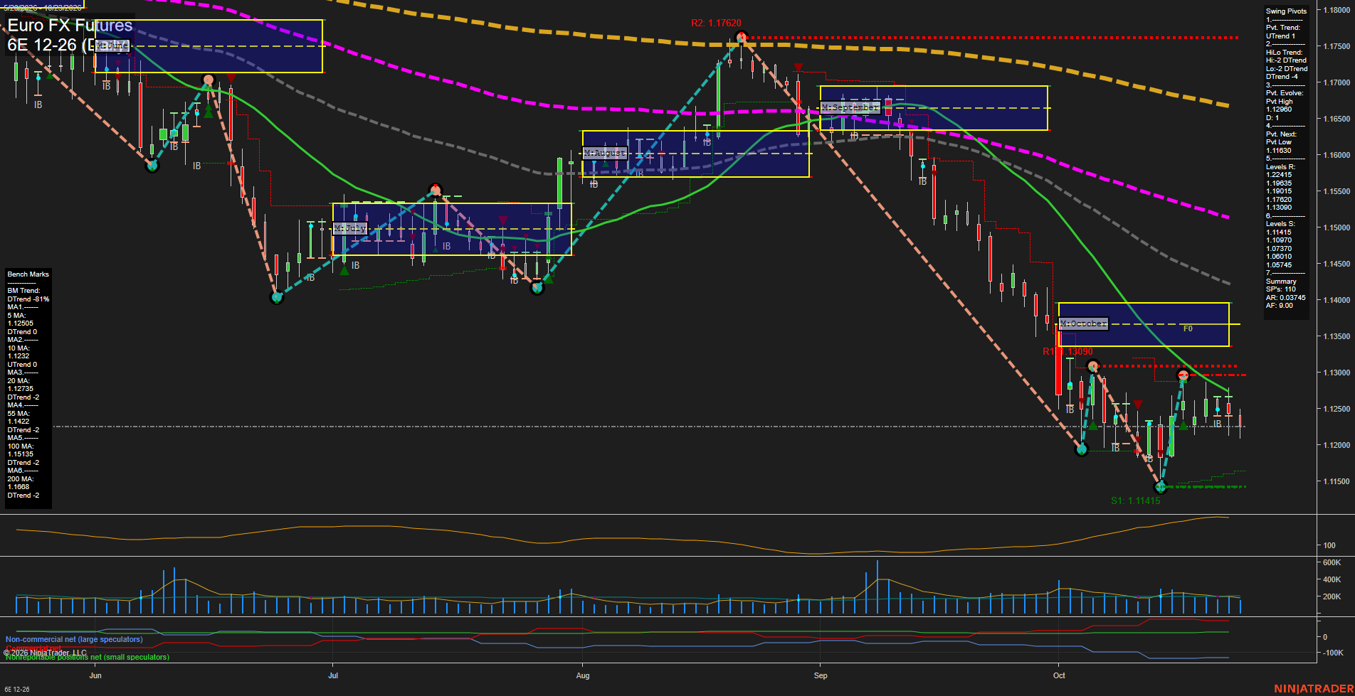 6E Euro FX Futures Daily Chart Analysis: 2026-Oct-24 07:00 CT