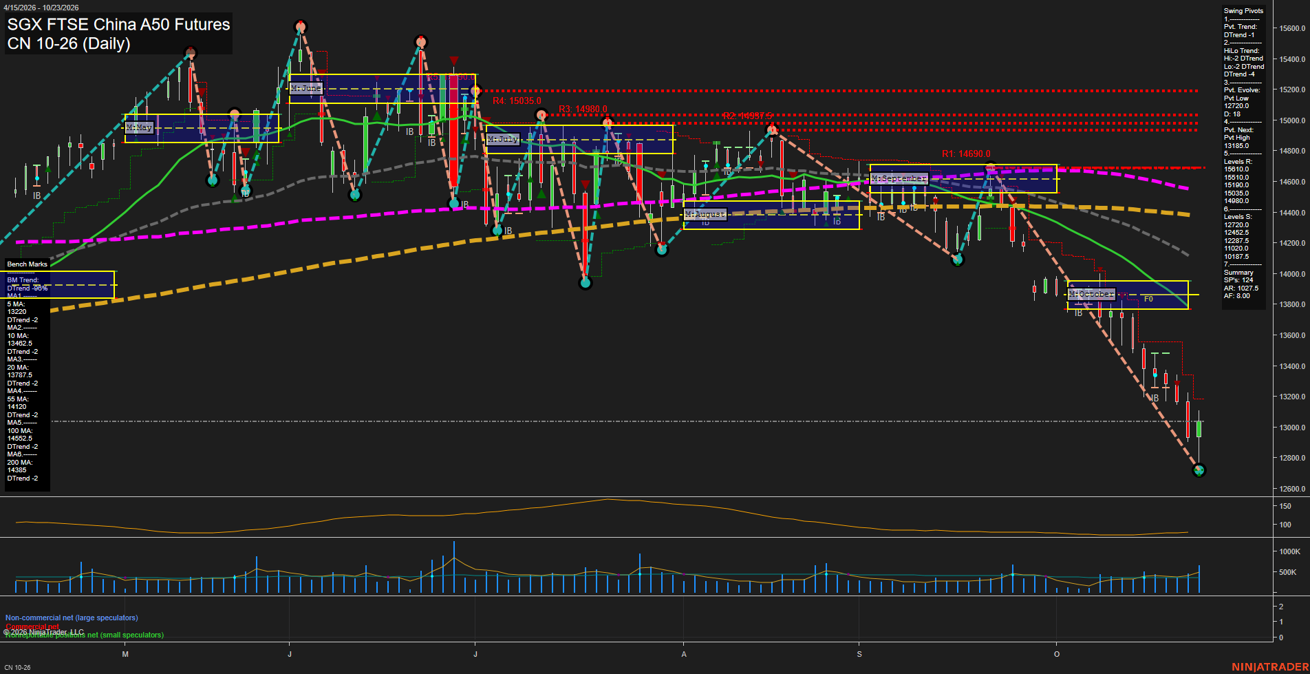 CN SGX FTSE China A50 Futures Daily Chart Analysis: 2026-Oct-24 07:02 CT