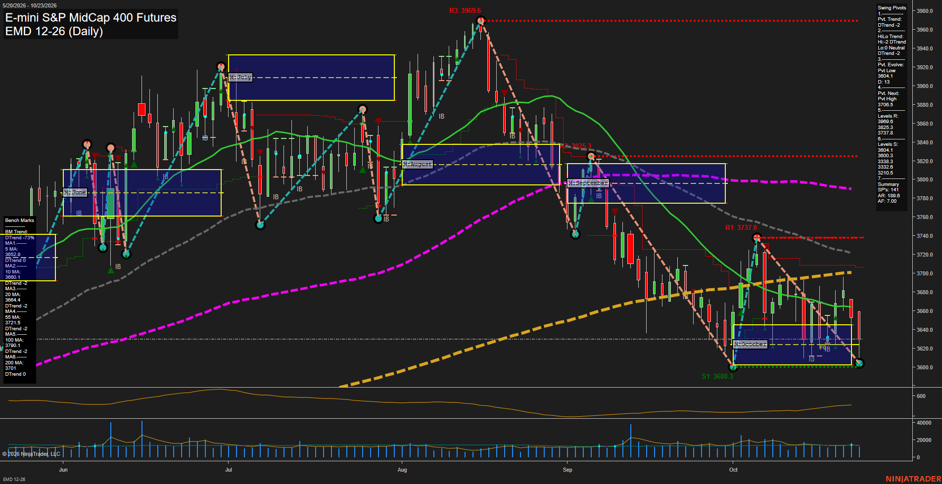EMD E-mini S&P MidCap 400 Futures Daily Chart Analysis: 2026-Oct-24 07:02 CT