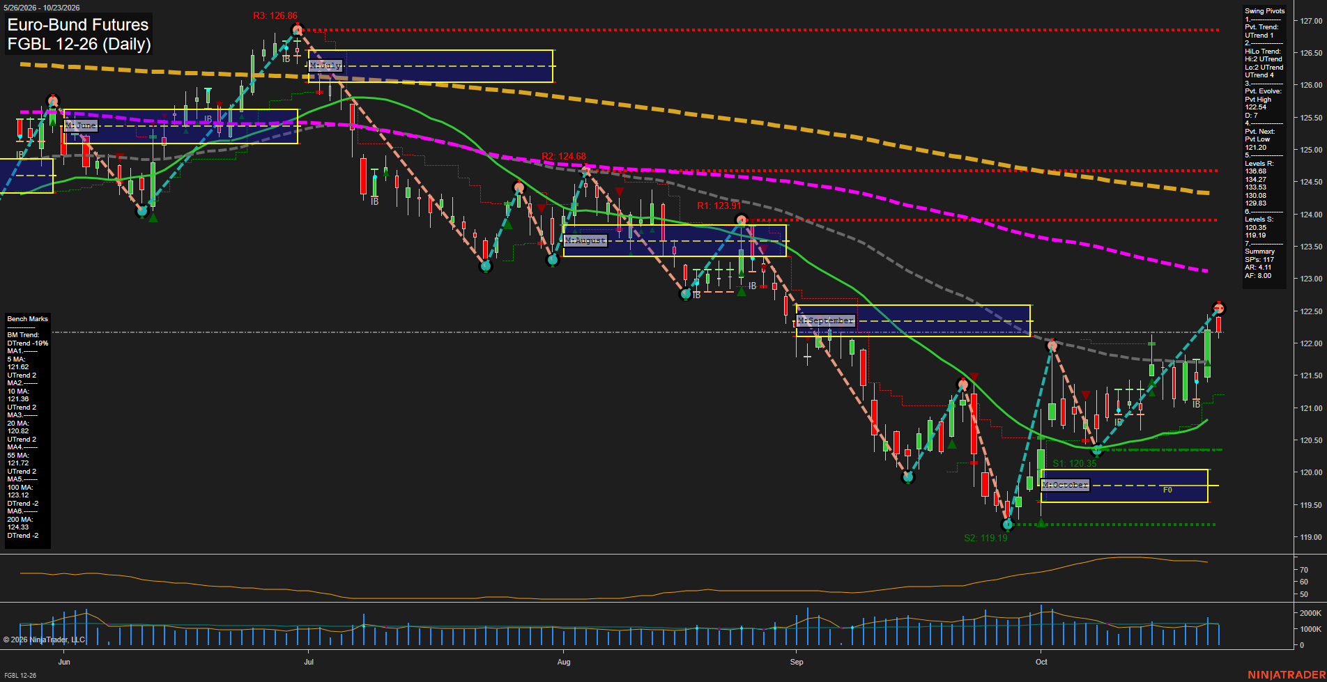 FGBL Euro-Bund Futures Daily Chart Analysis: 2026-Oct-24 07:04 CT