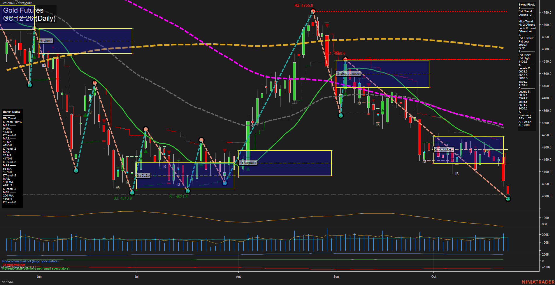 GC Gold Futures Daily Chart Analysis: 2026-Oct-24 07:04 CT