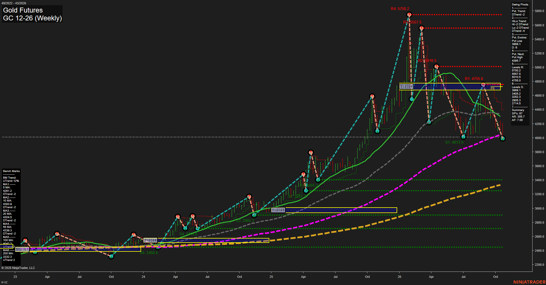 GC Gold Futures Weekly Chart Analysis: 2026-Oct-24 07:04 CT