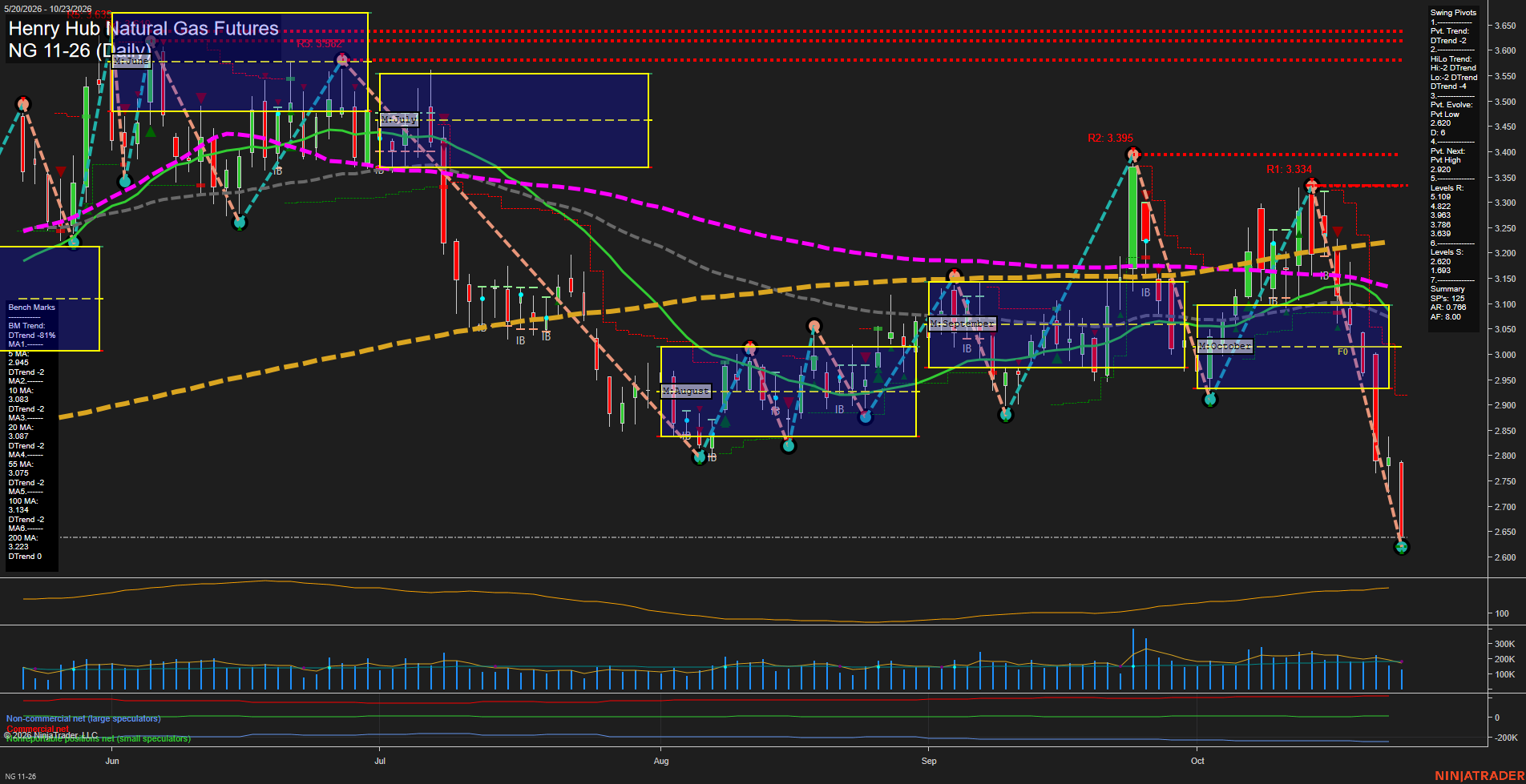 NG Henry Hub Natural Gas Futures Daily Chart Analysis: 2026-Oct-24 07:05 CT