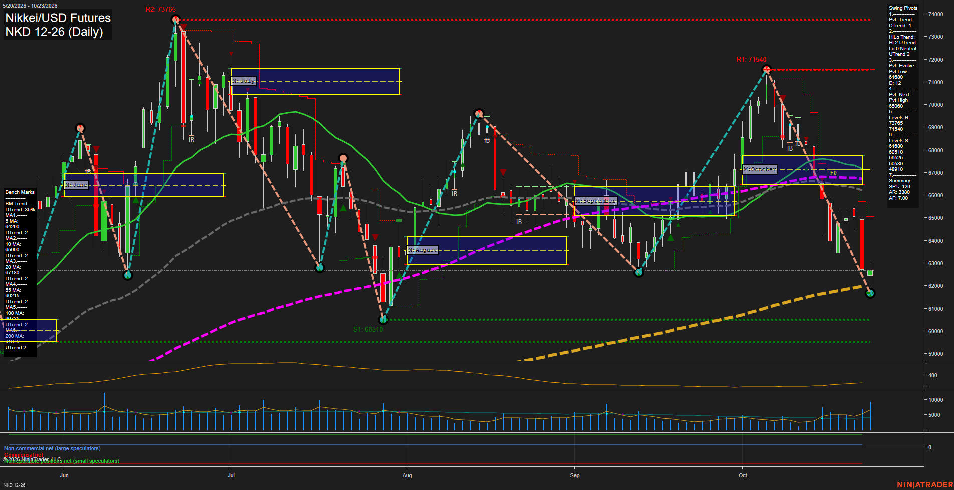 NKD Nikkei/USD Futures Daily Chart Analysis: 2026-Oct-24 07:05 CT