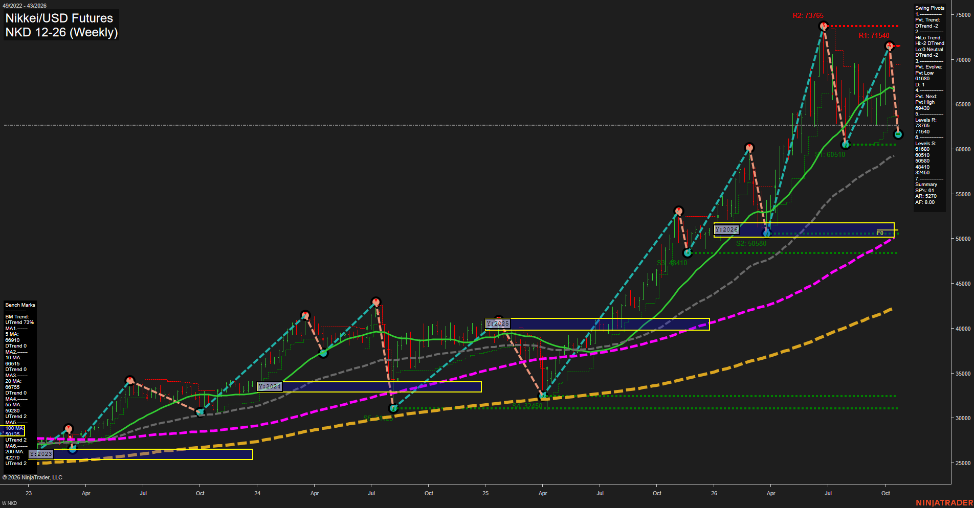NKD Nikkei/USD Futures Weekly Chart Analysis: 2026-Oct-24 07:05 CT
