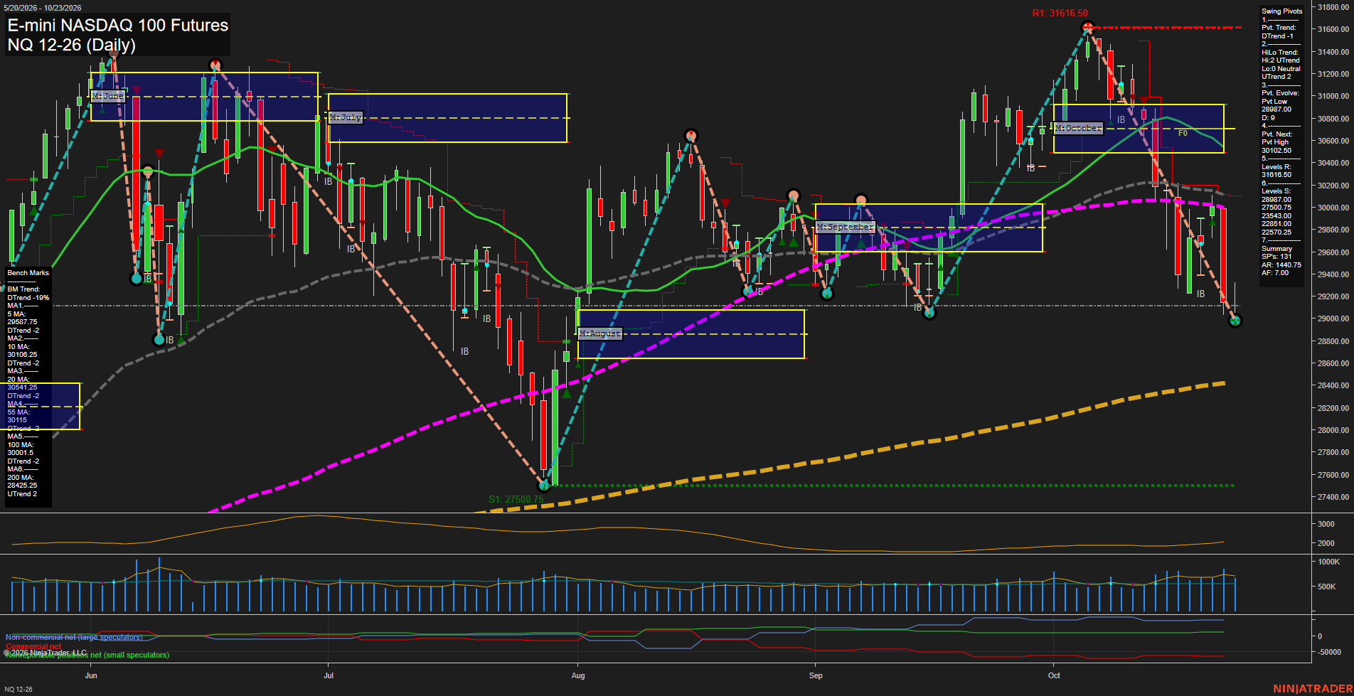 NQ E-mini NASDAQ 100 Futures Daily Chart Analysis: 2026-Oct-24 07:05 CT