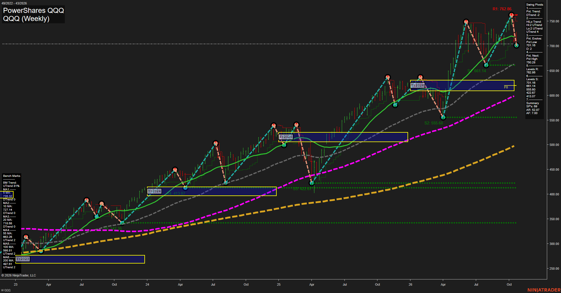 QQQ PowerShares QQQ Weekly Chart Analysis: 2026-Oct-24 07:06 CT