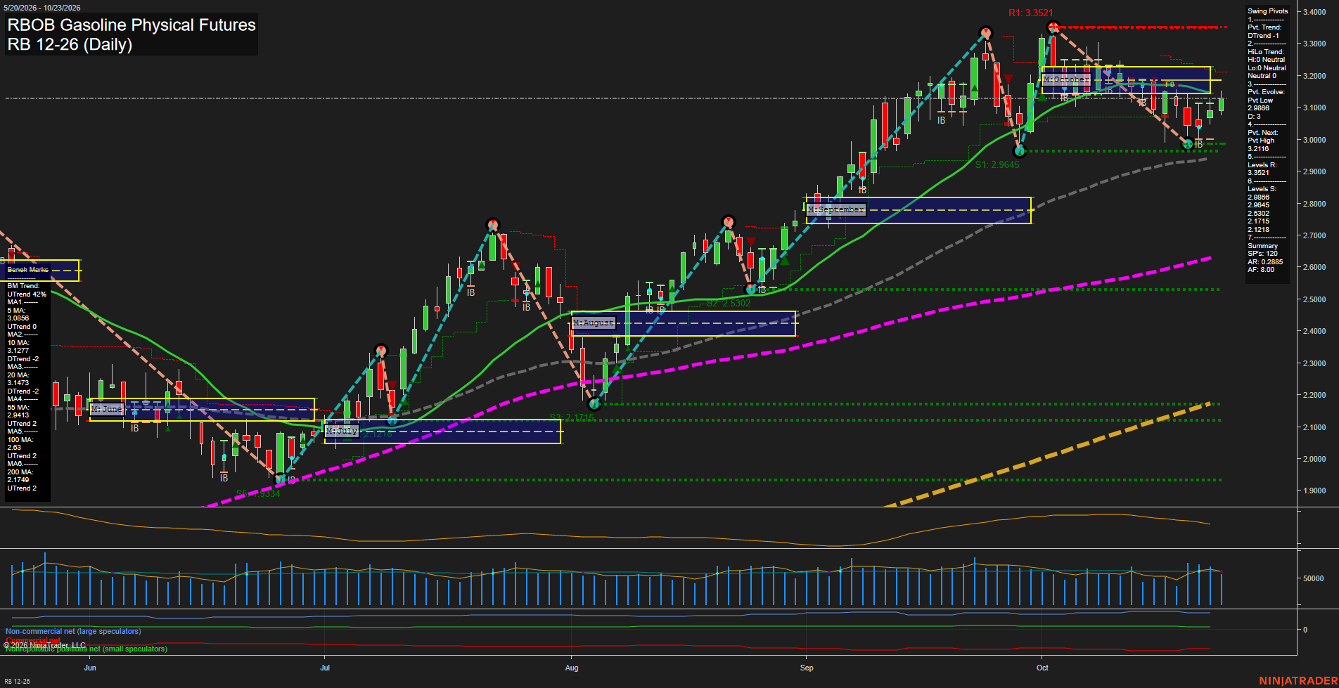 RB RBOB Gasoline Physical Futures Daily Chart Analysis: 2026-Oct-24 07:06 CT