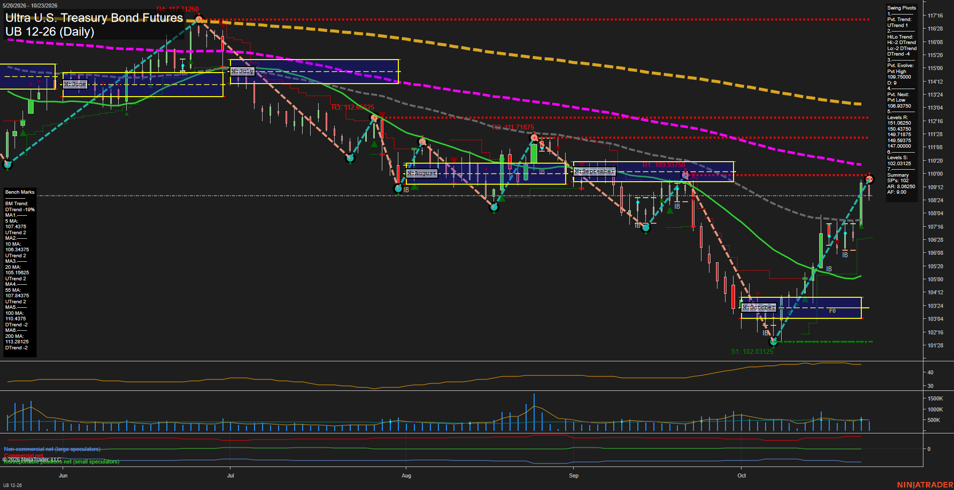 UB Ultra U.S. Treasury Bond Futures Daily Chart Analysis: 2026-Oct-24 07:08 CT