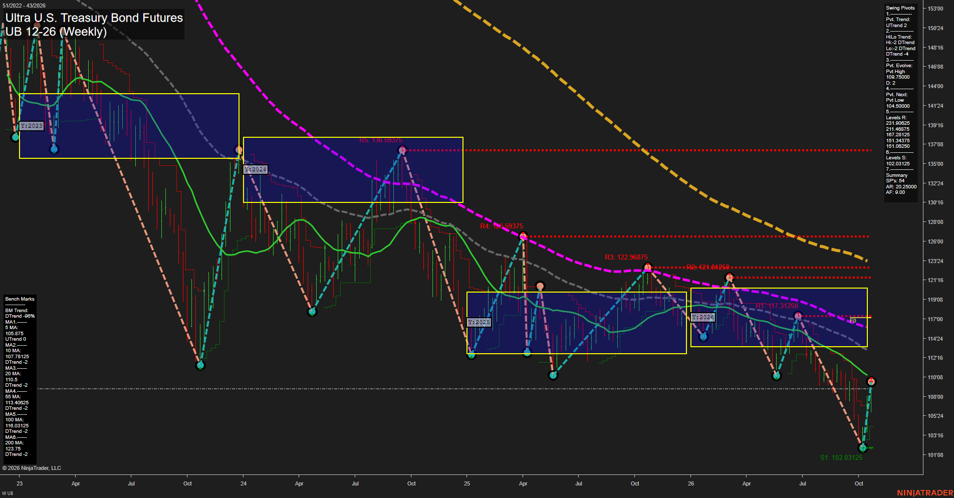 UB Ultra U.S. Treasury Bond Futures Weekly Chart Analysis: 2026-Oct-24 07:08 CT