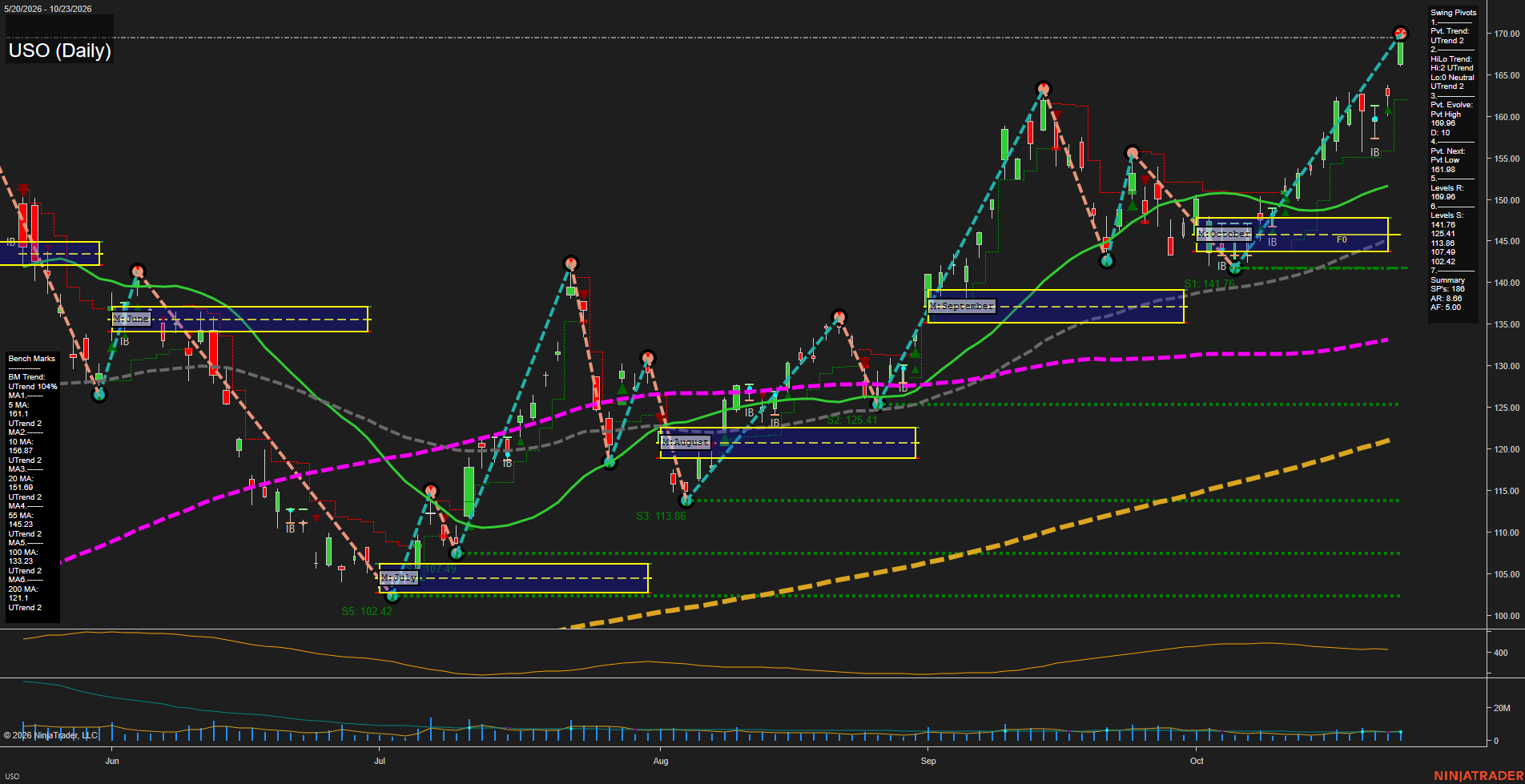 USO United States Oil Fund LP Daily Chart Analysis: 2026-Oct-24 07:08 CT