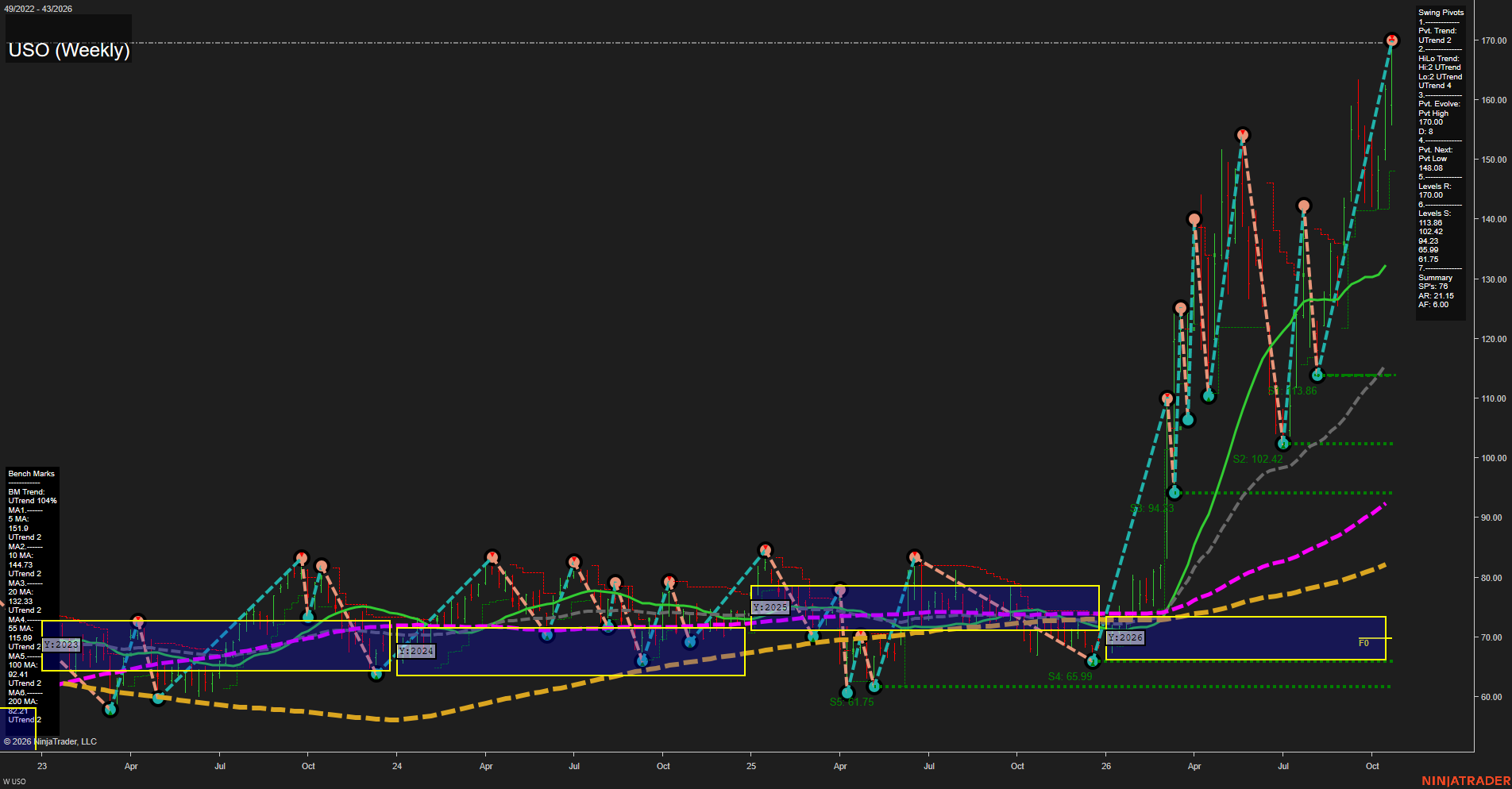 USO United States Oil Fund LP Weekly Chart Analysis: 2026-Oct-24 07:08 CT
