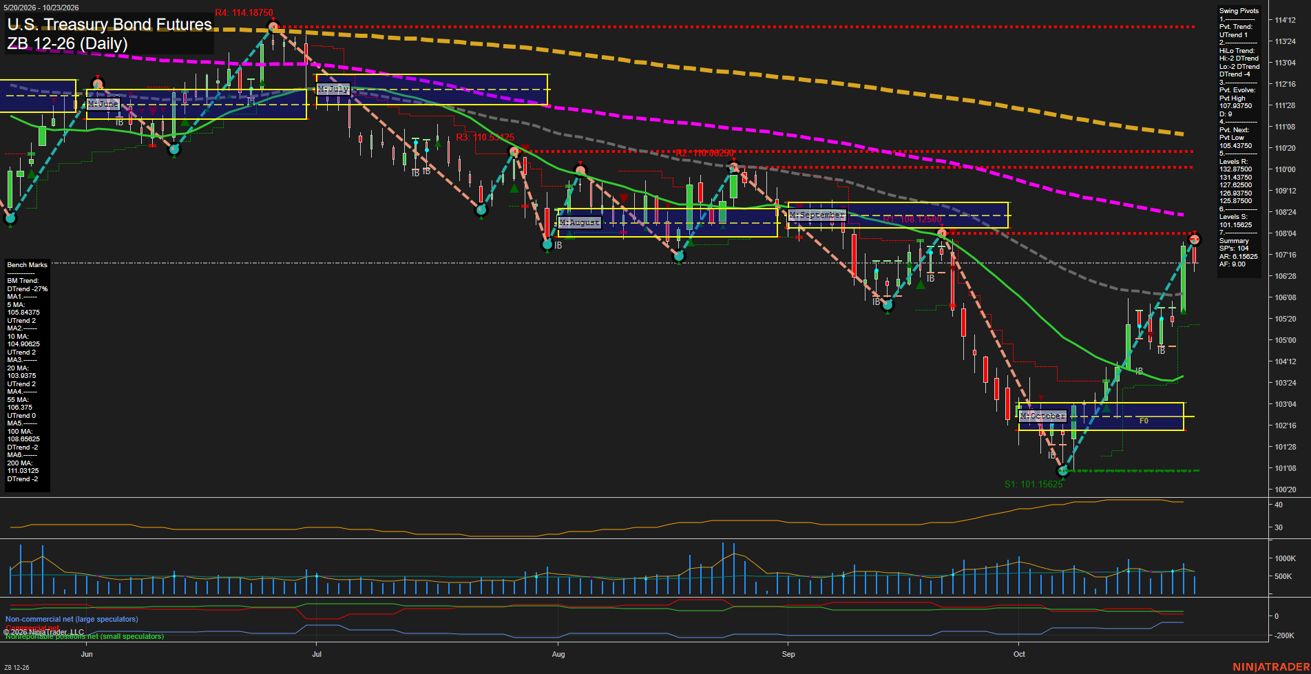 ZB U.S. Treasury Bond Futures Daily Chart Analysis: 2026-Oct-24 07:09 CT