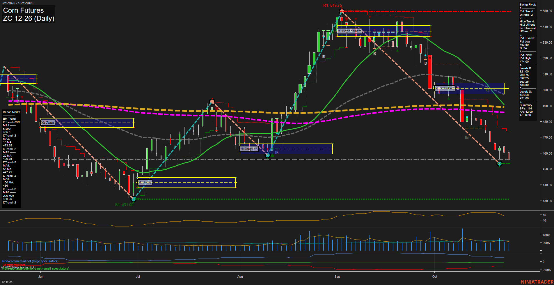 ZC Corn Futures Daily Chart Analysis: 2026-Oct-24 07:09 CT