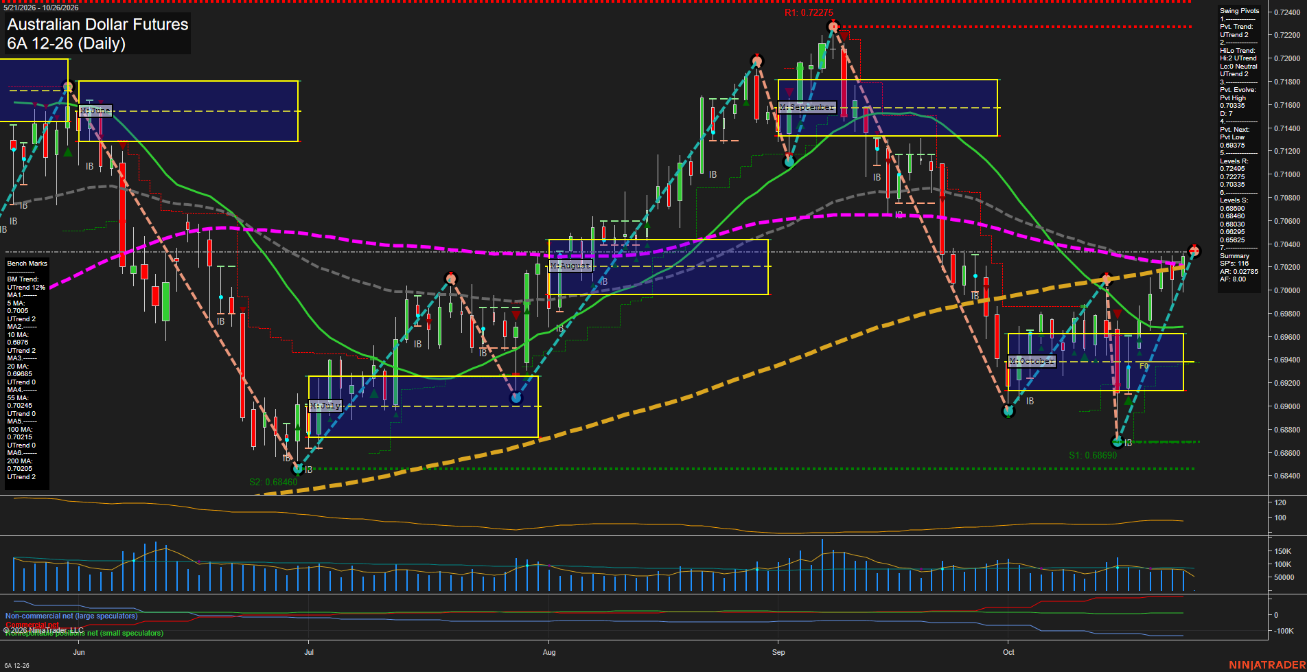 6A Australian Dollar Futures Daily Chart Analysis: 2026-Oct-25 18:00 CT