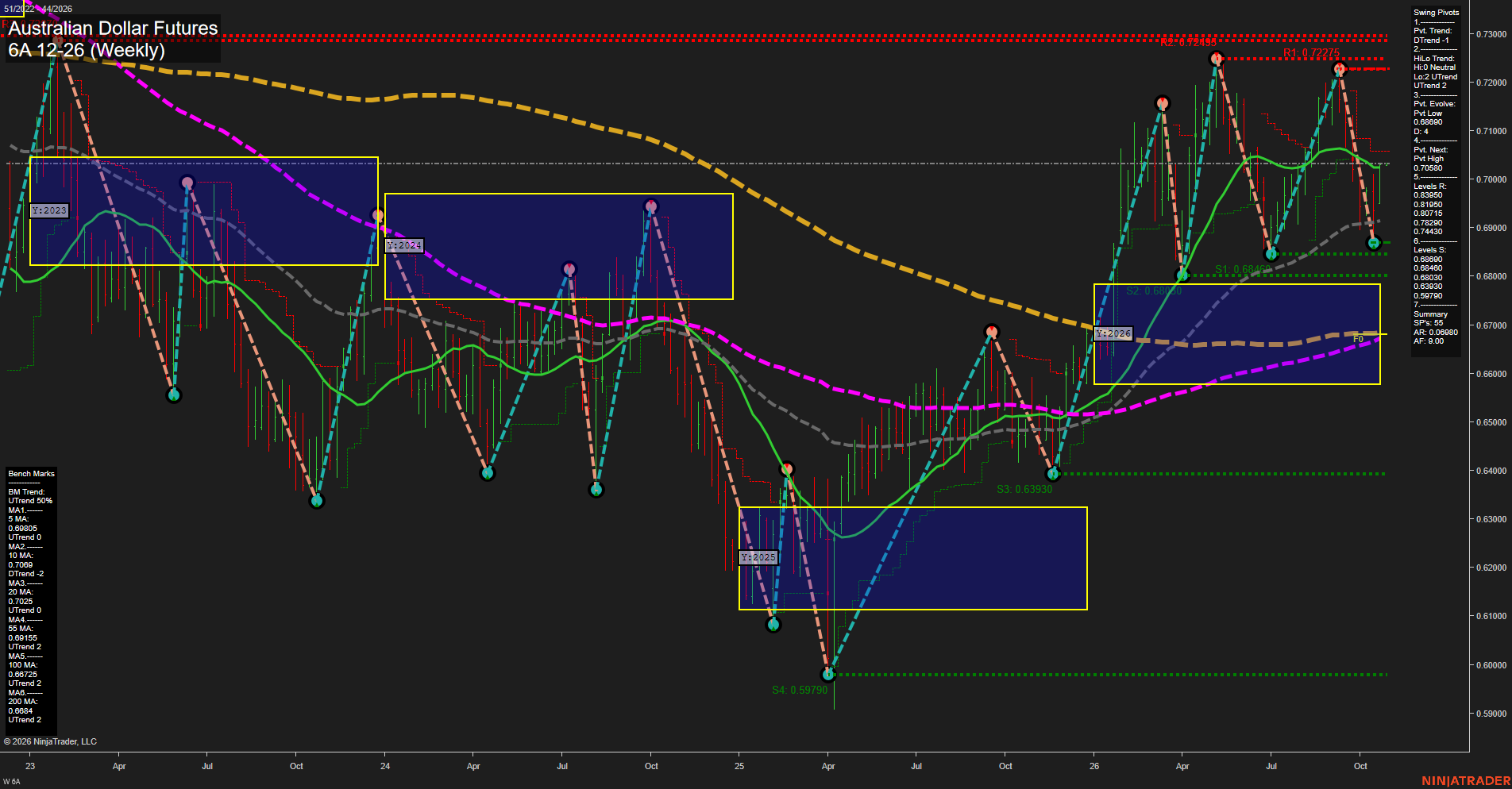 6A Australian Dollar Futures Weekly Chart Analysis: 2026-Oct-25 18:00 CT