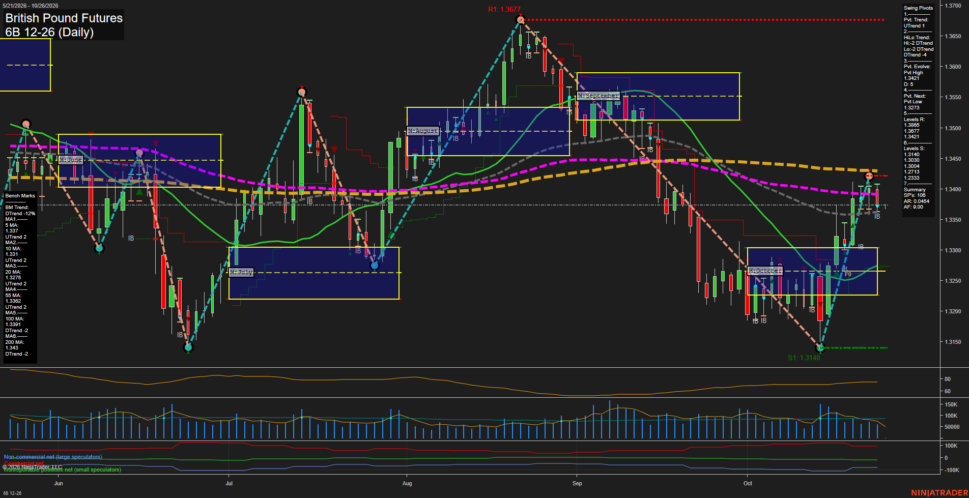 6B British Pound Futures Daily Chart Analysis: 2026-Oct-25 18:00 CT