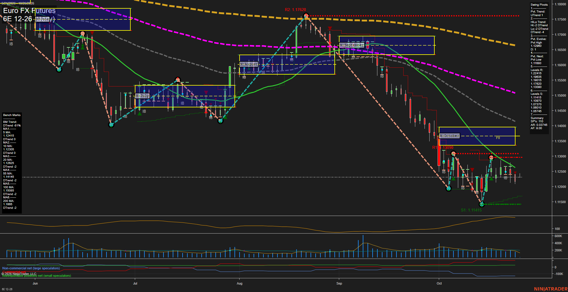 6E Euro FX Futures Daily Chart Analysis: 2026-Oct-25 18:00 CT