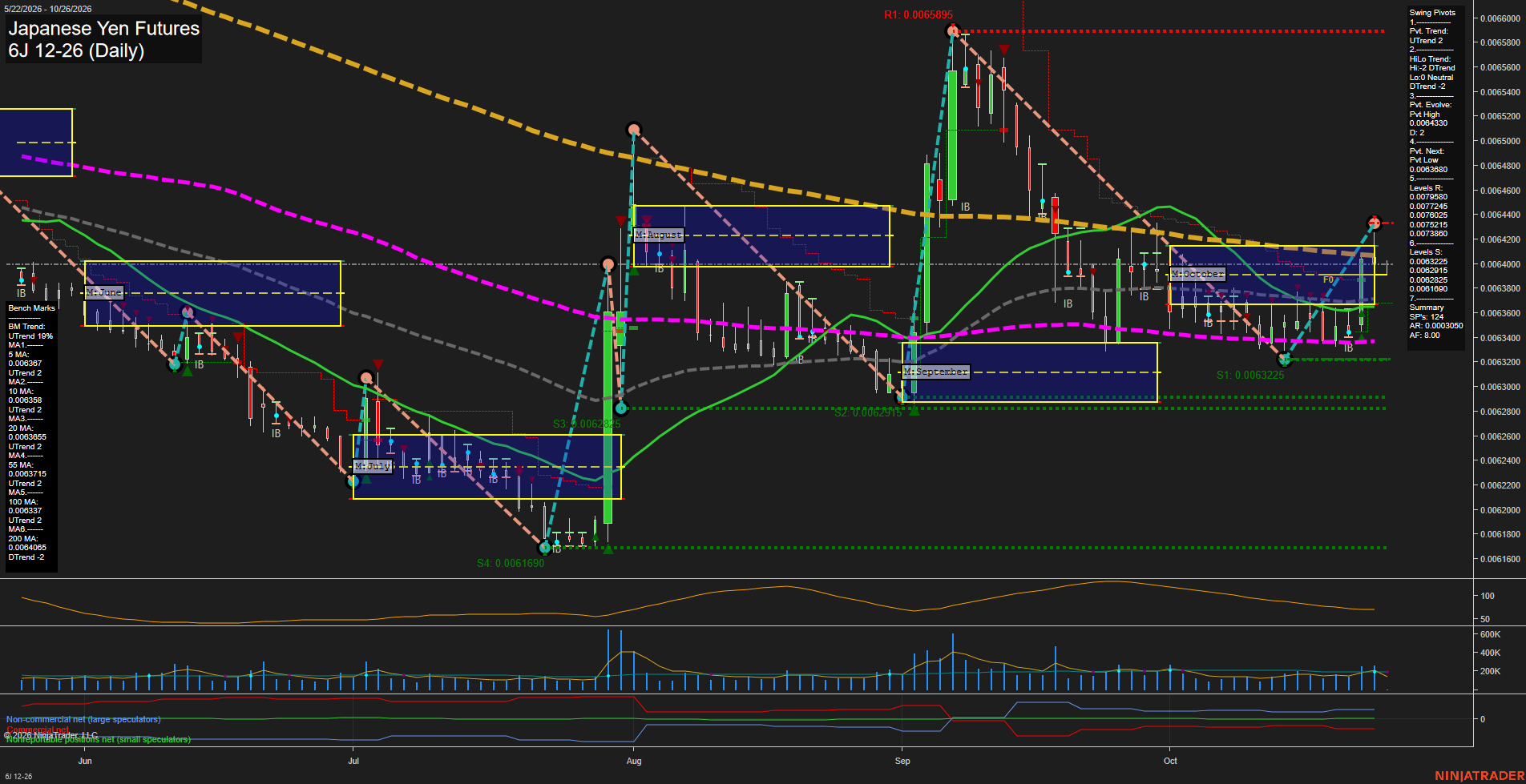 6J Japanese Yen Futures Daily Chart Analysis: 2026-Oct-25 18:01 CT